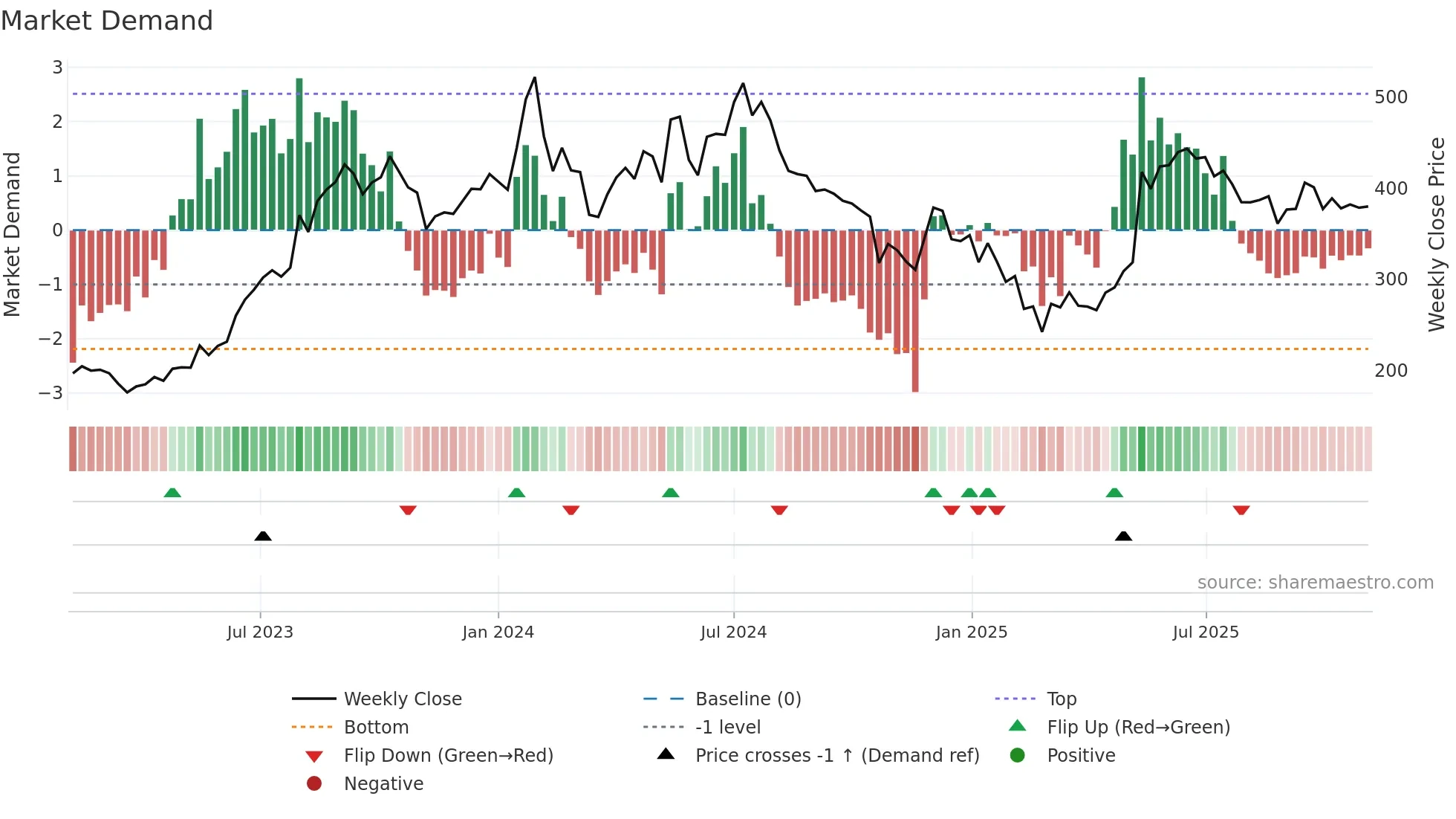 MIDHANI weekly Market Demand chart
