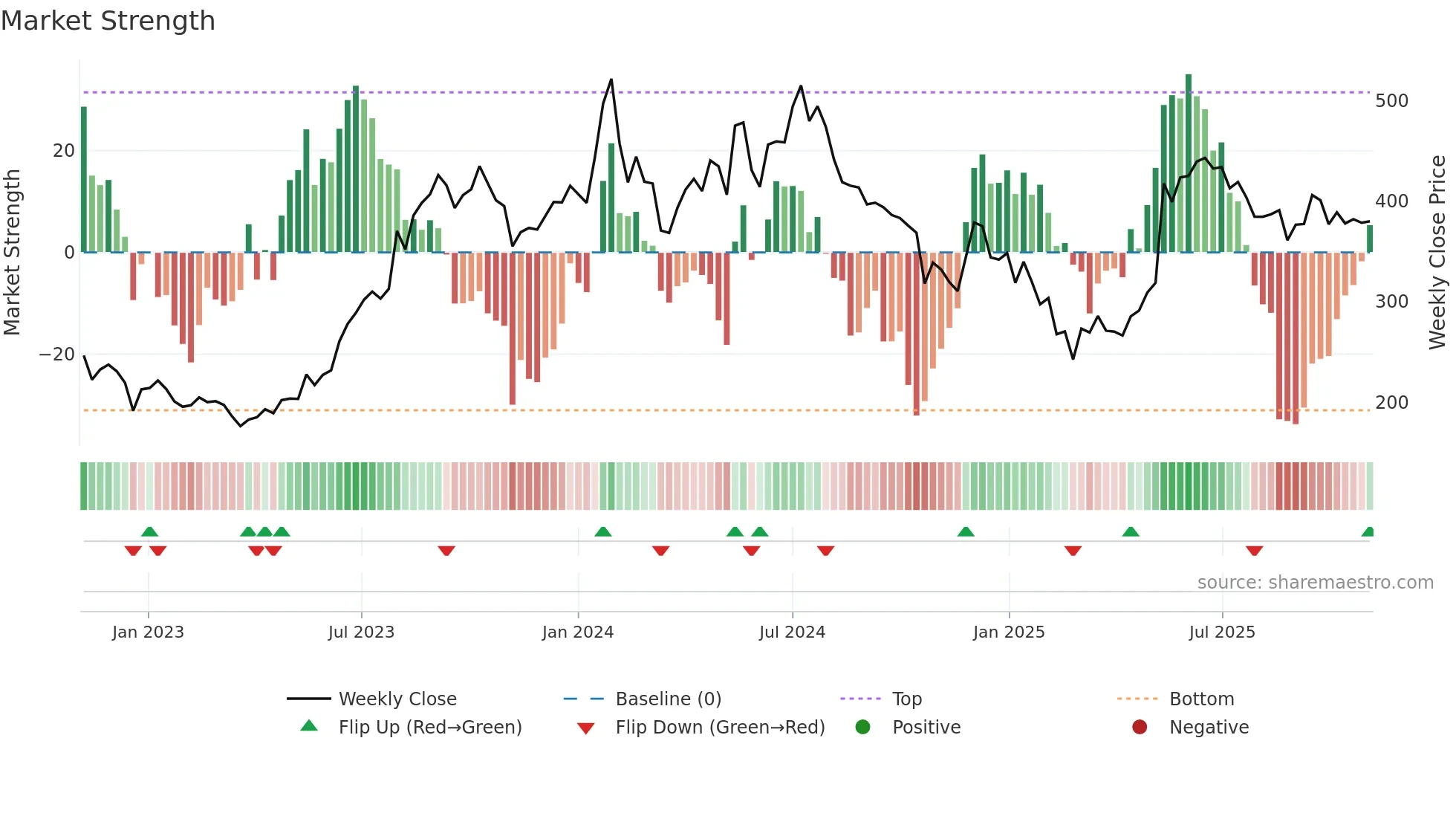 MIDHANI weekly Market Strength chart