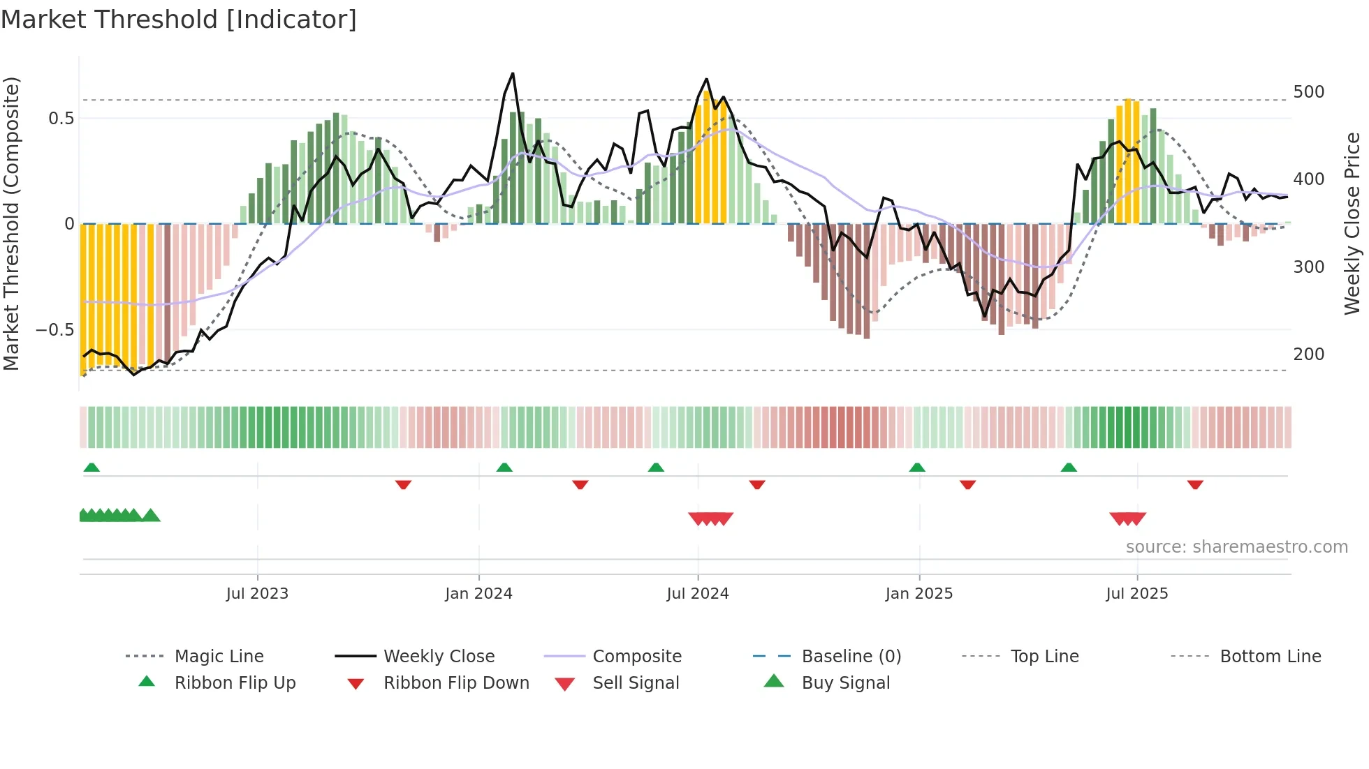 MIDHANI weekly Market Threshold chart