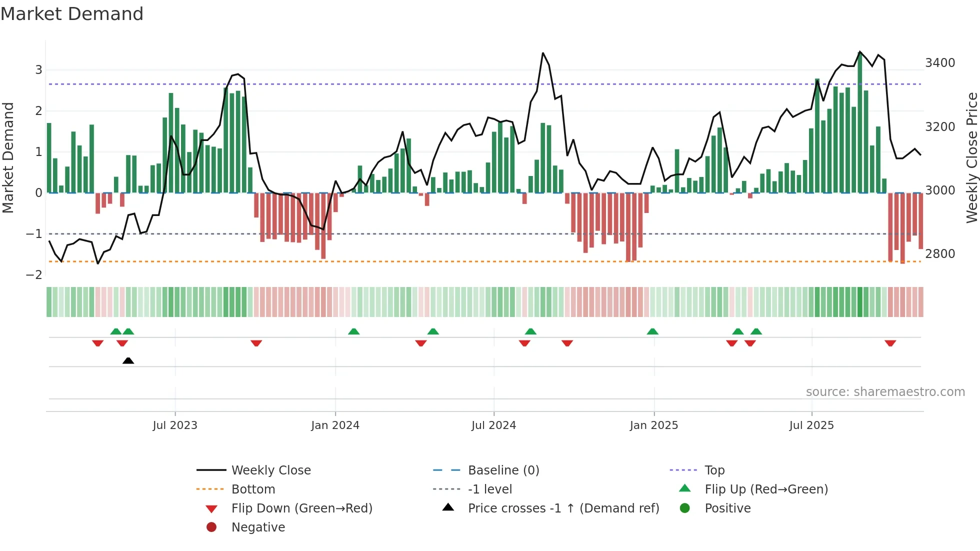 6087 weekly Market Demand chart