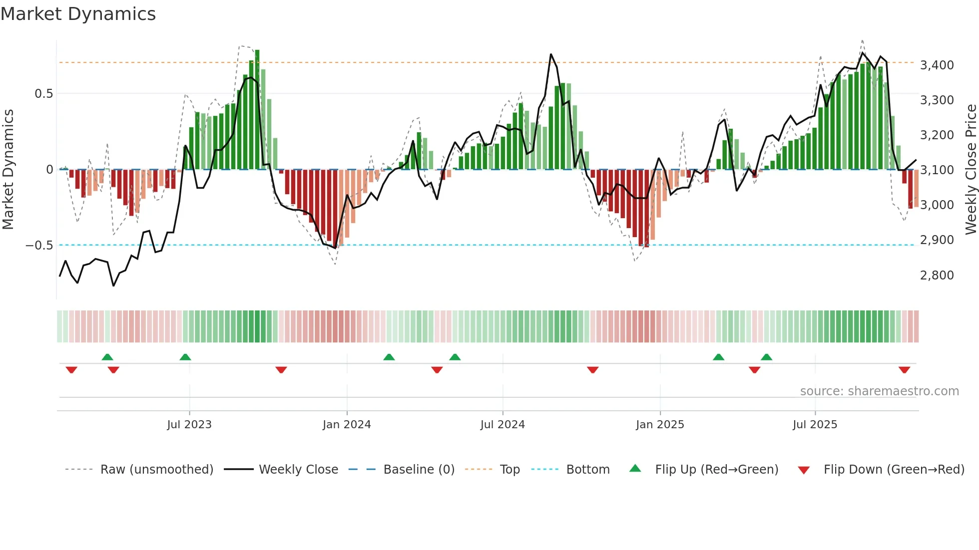 6087 weekly Market Dynamics chart