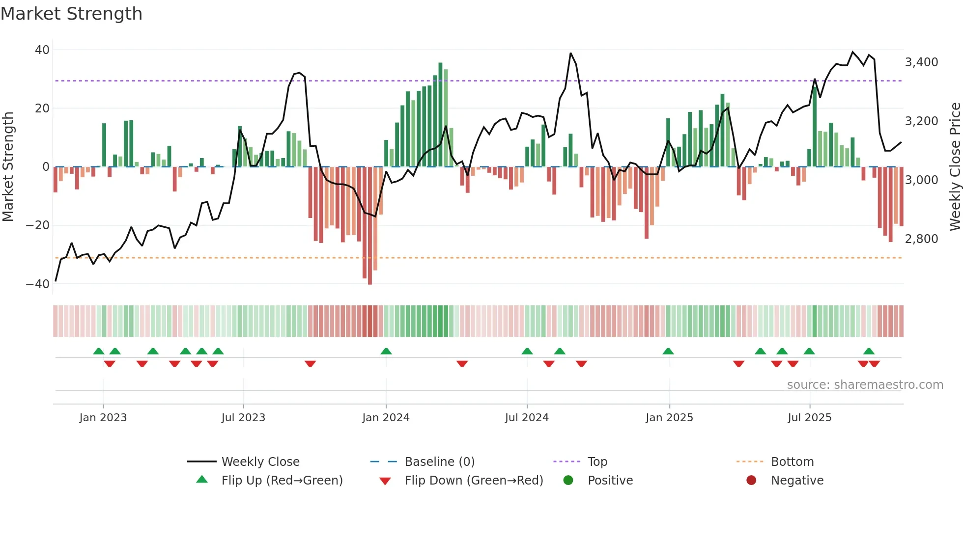 6087 weekly Market Strength chart