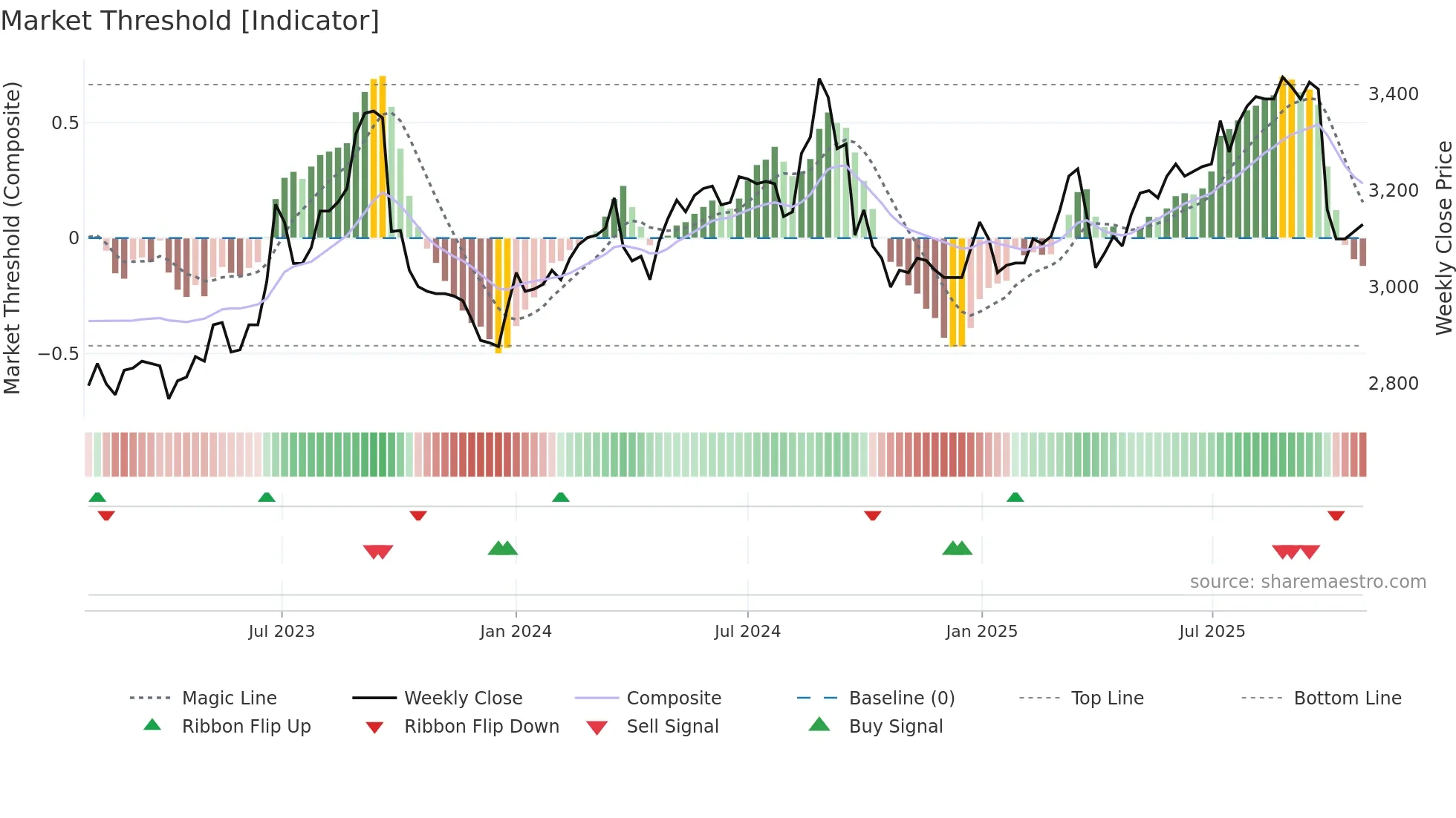 6087 weekly Market Threshold chart
