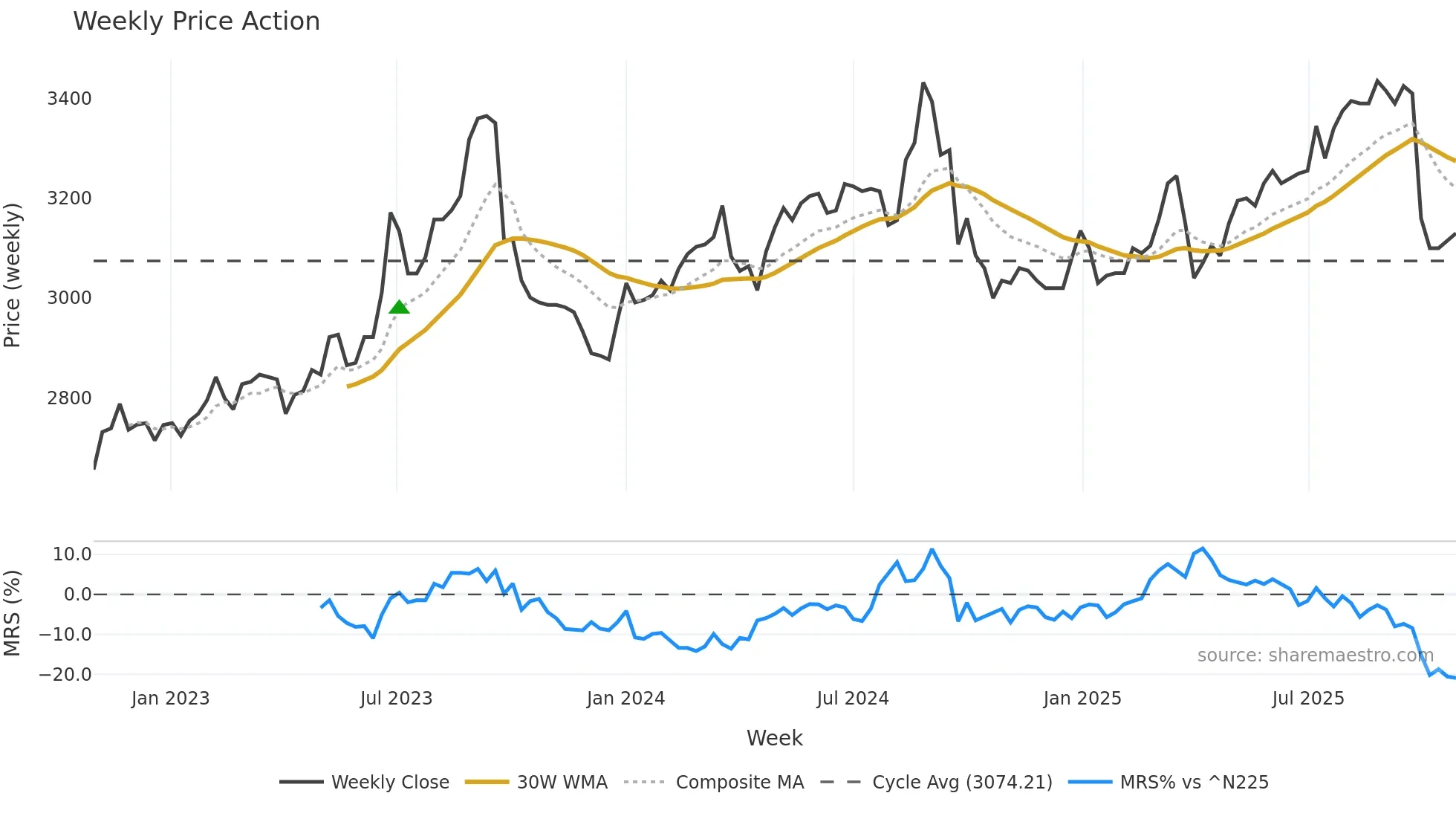 6087 weekly Price Action chart, closing 2025-10-27