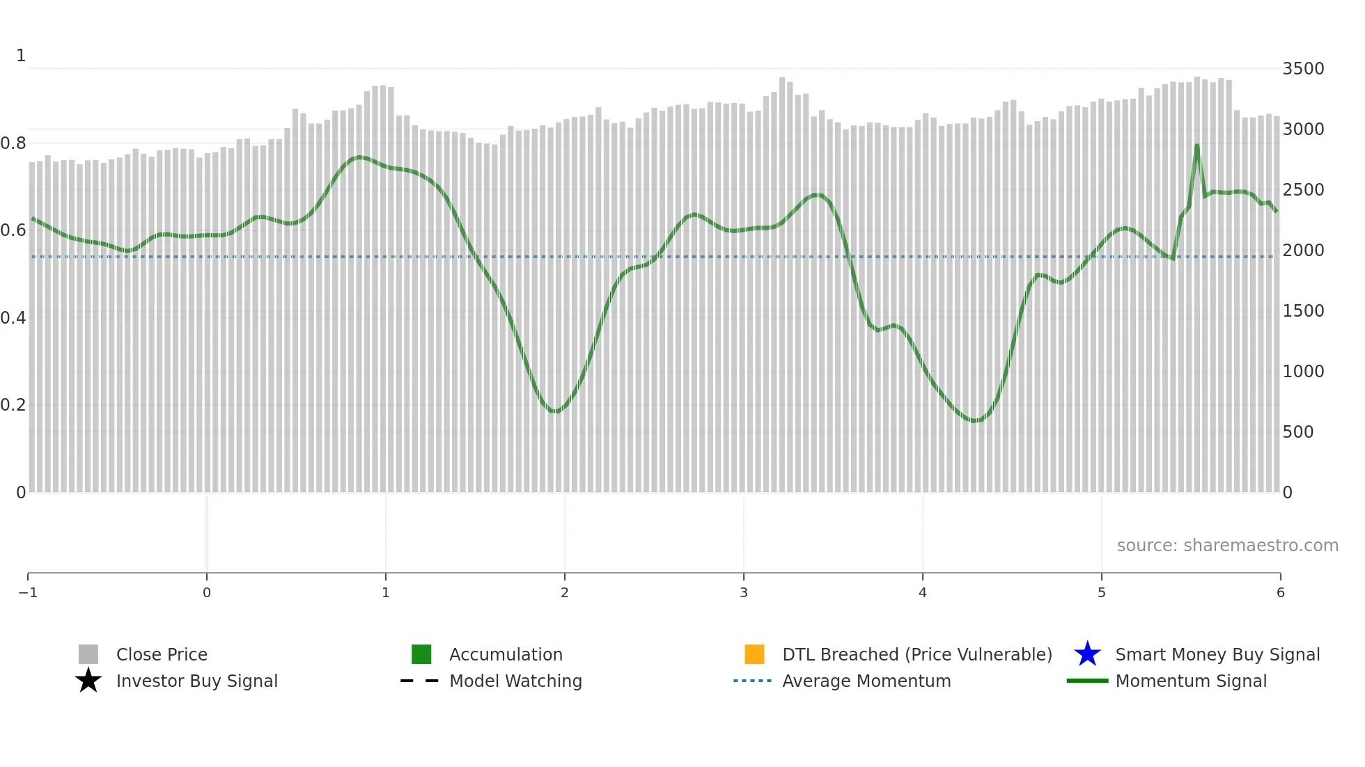 6087 weekly Smart Money chart