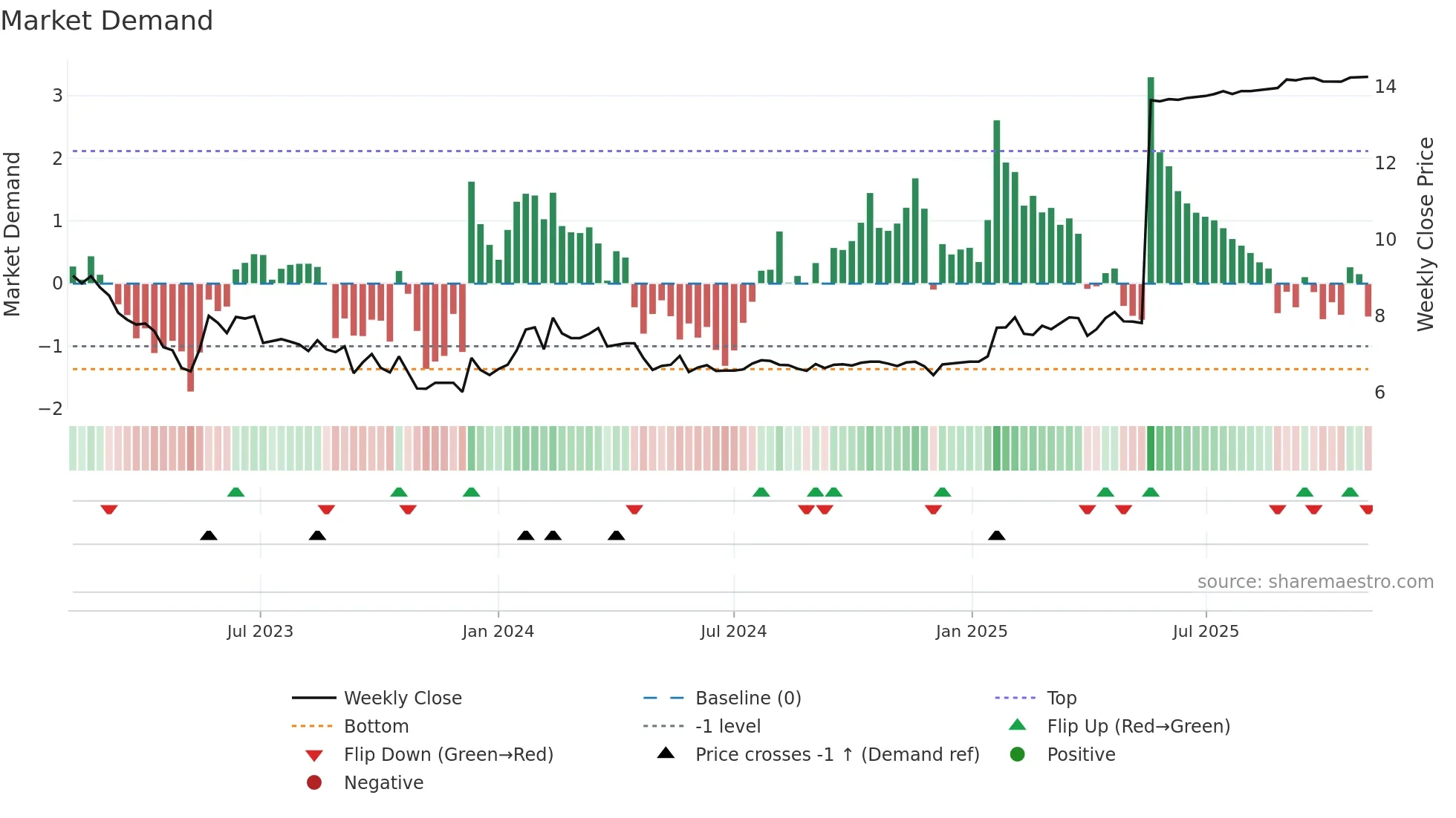 CFSB weekly Market Demand chart