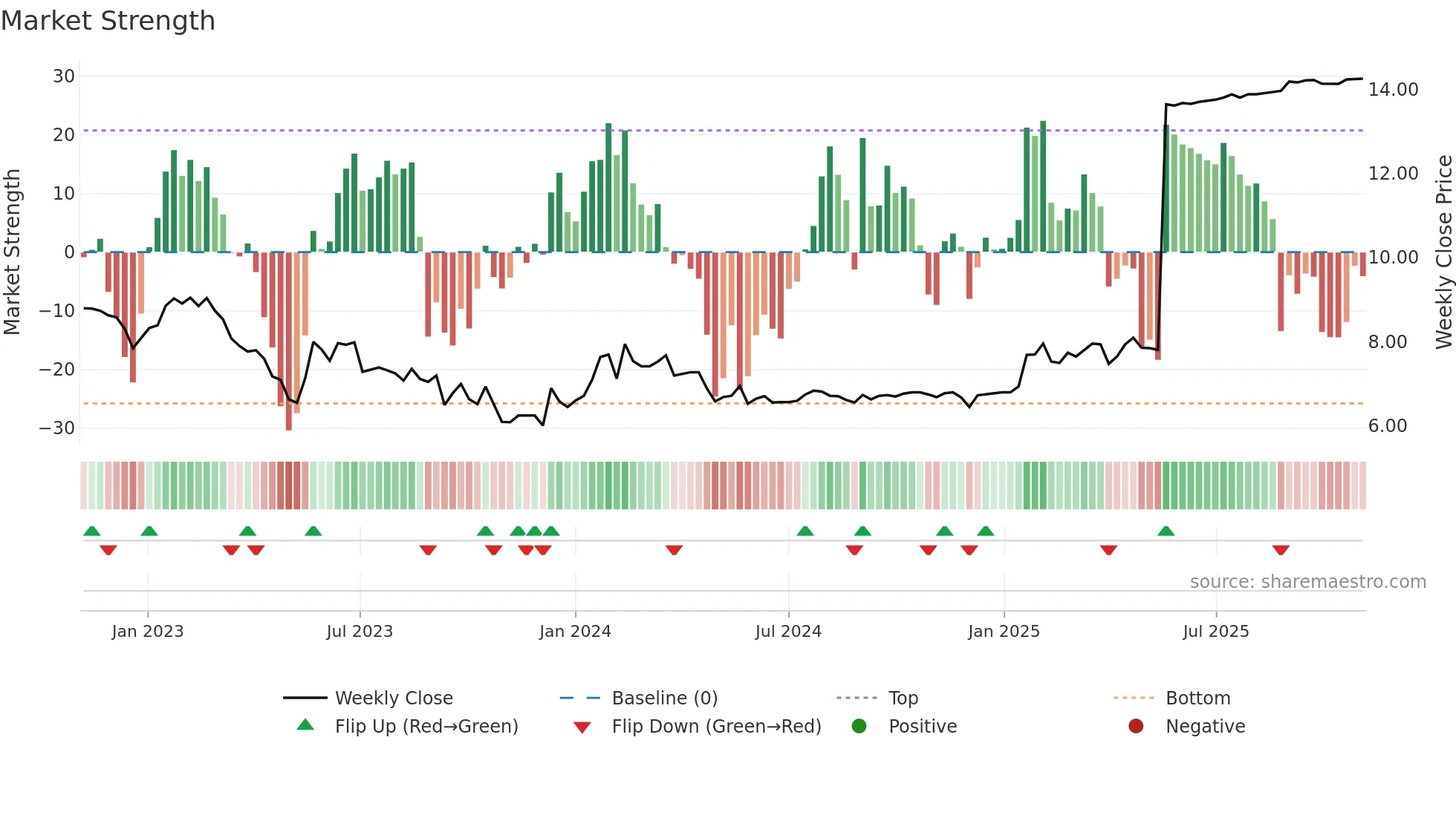 CFSB weekly Market Strength chart