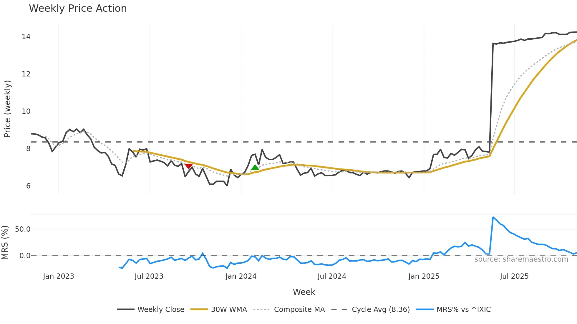CFSB weekly Price Action chart, closing 2025-11-03