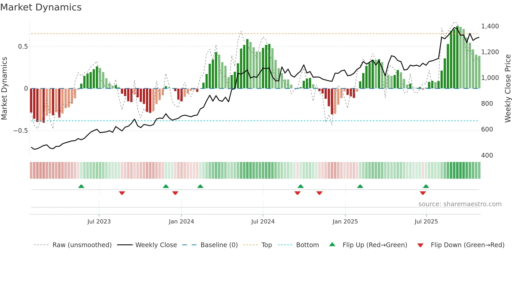 5451 weekly Market Dynamics chart