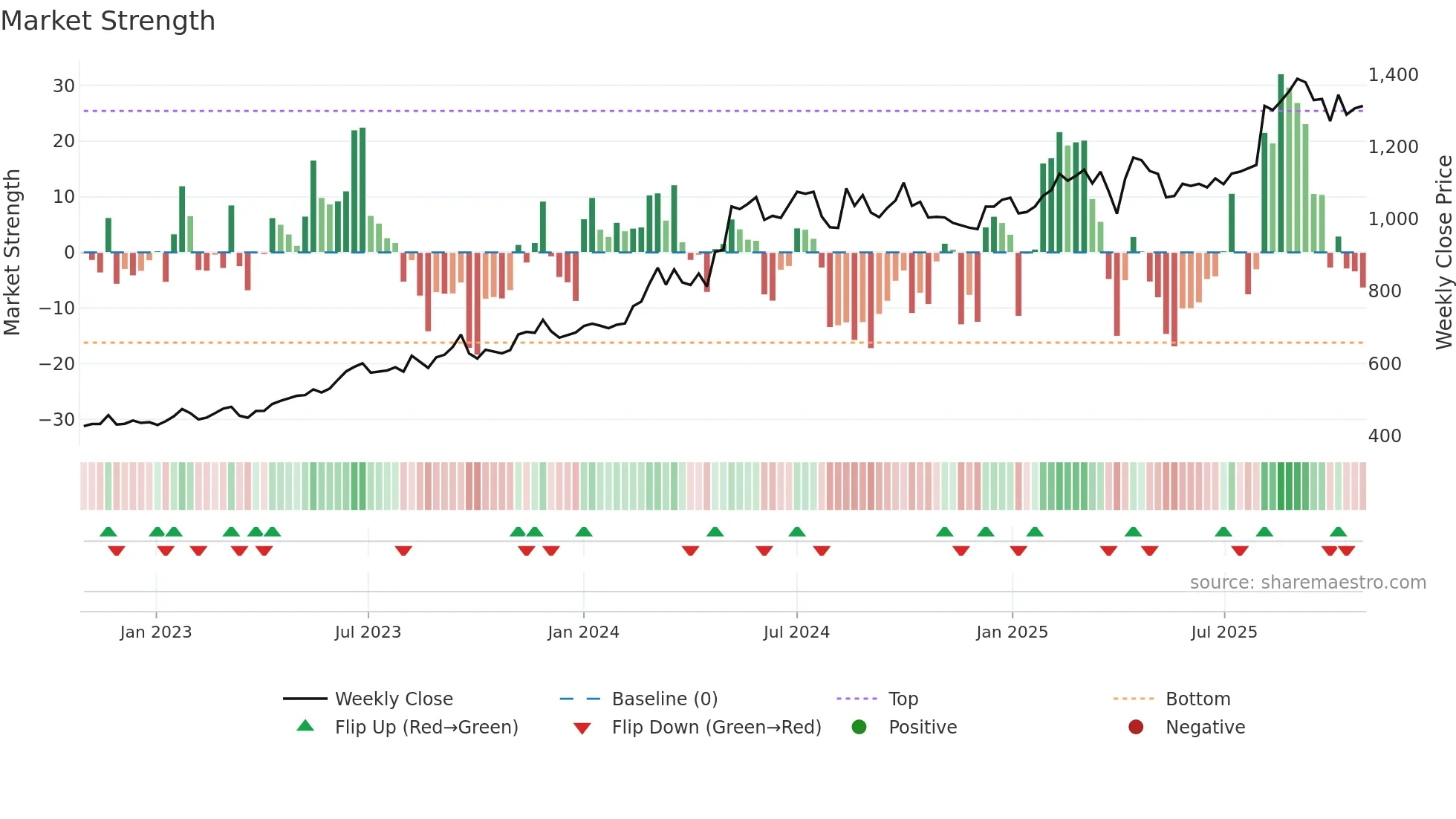 5451 weekly Market Strength chart