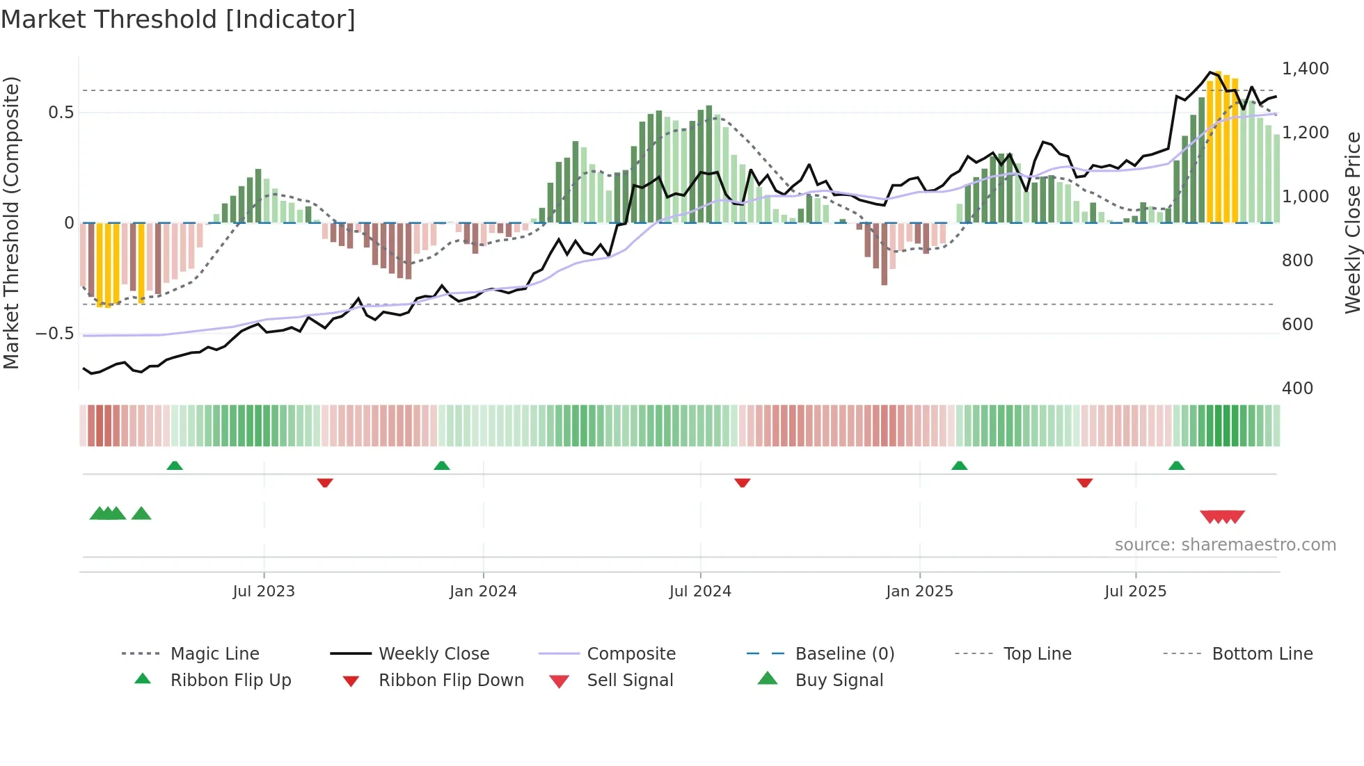 5451 weekly Market Threshold chart