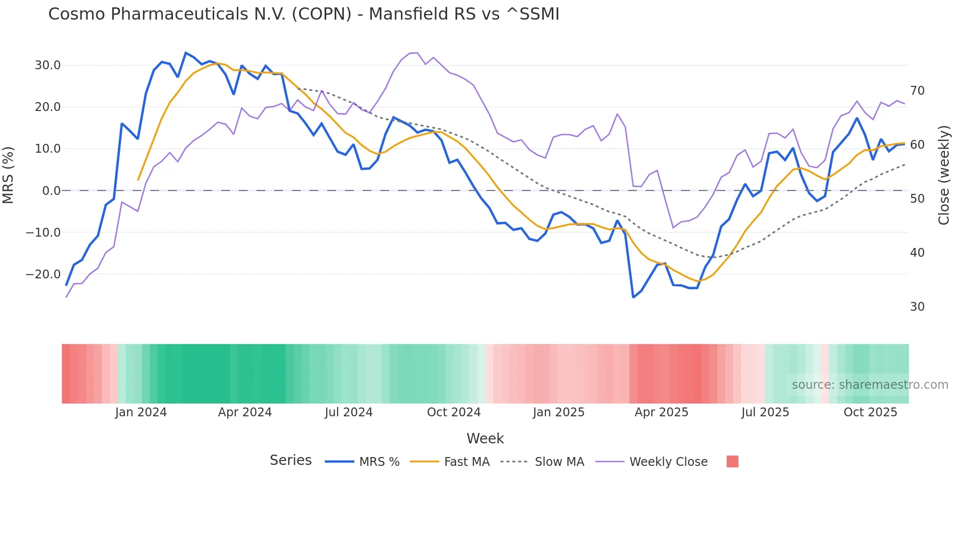 COPN Mansfield Relative Strength chart