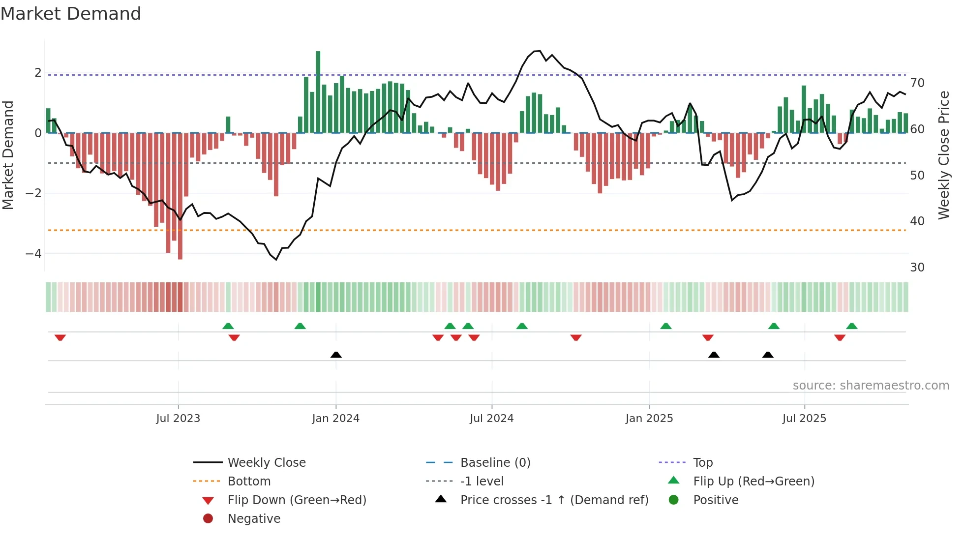 COPN weekly Market Demand chart