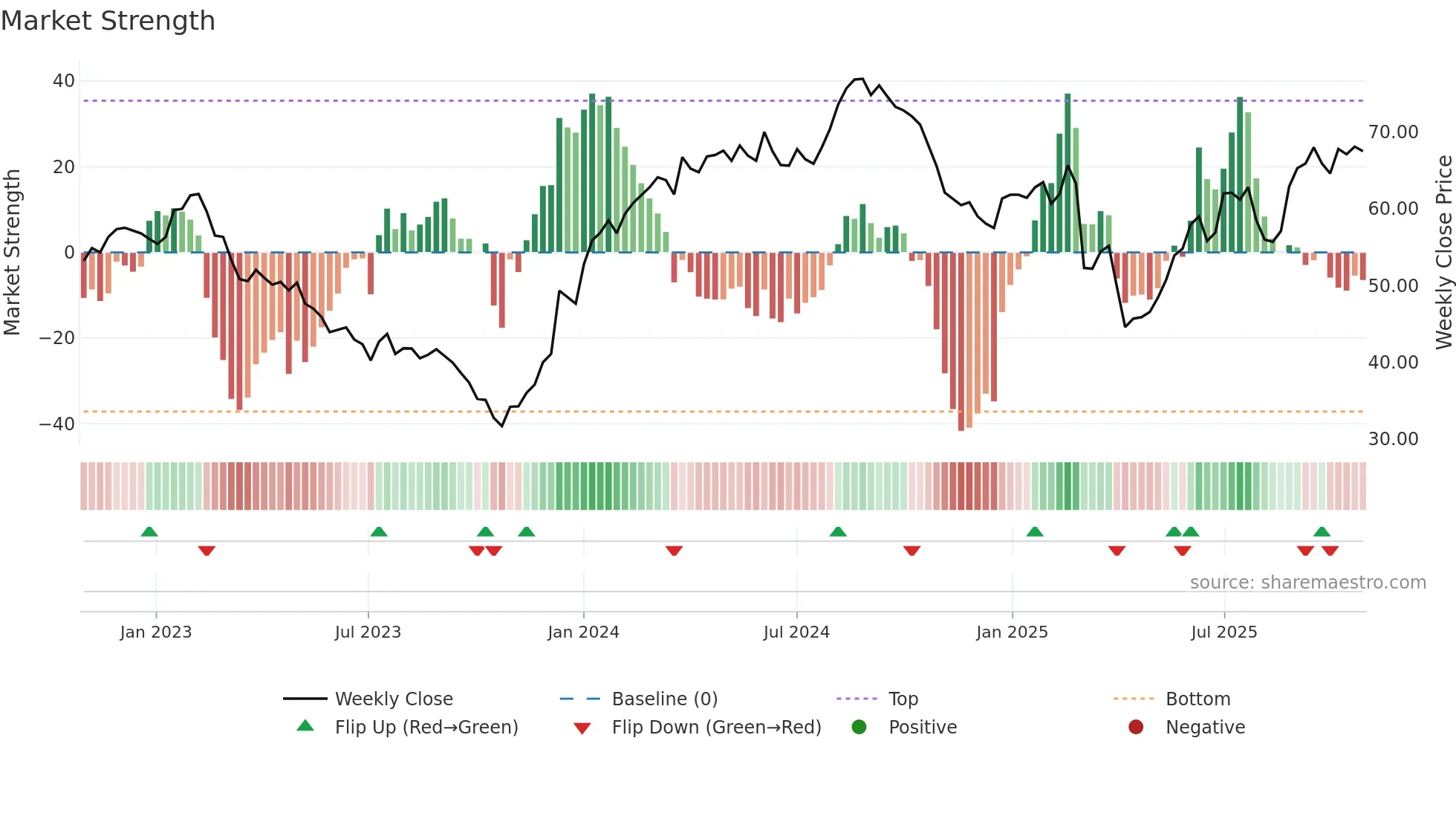 COPN weekly Market Strength chart