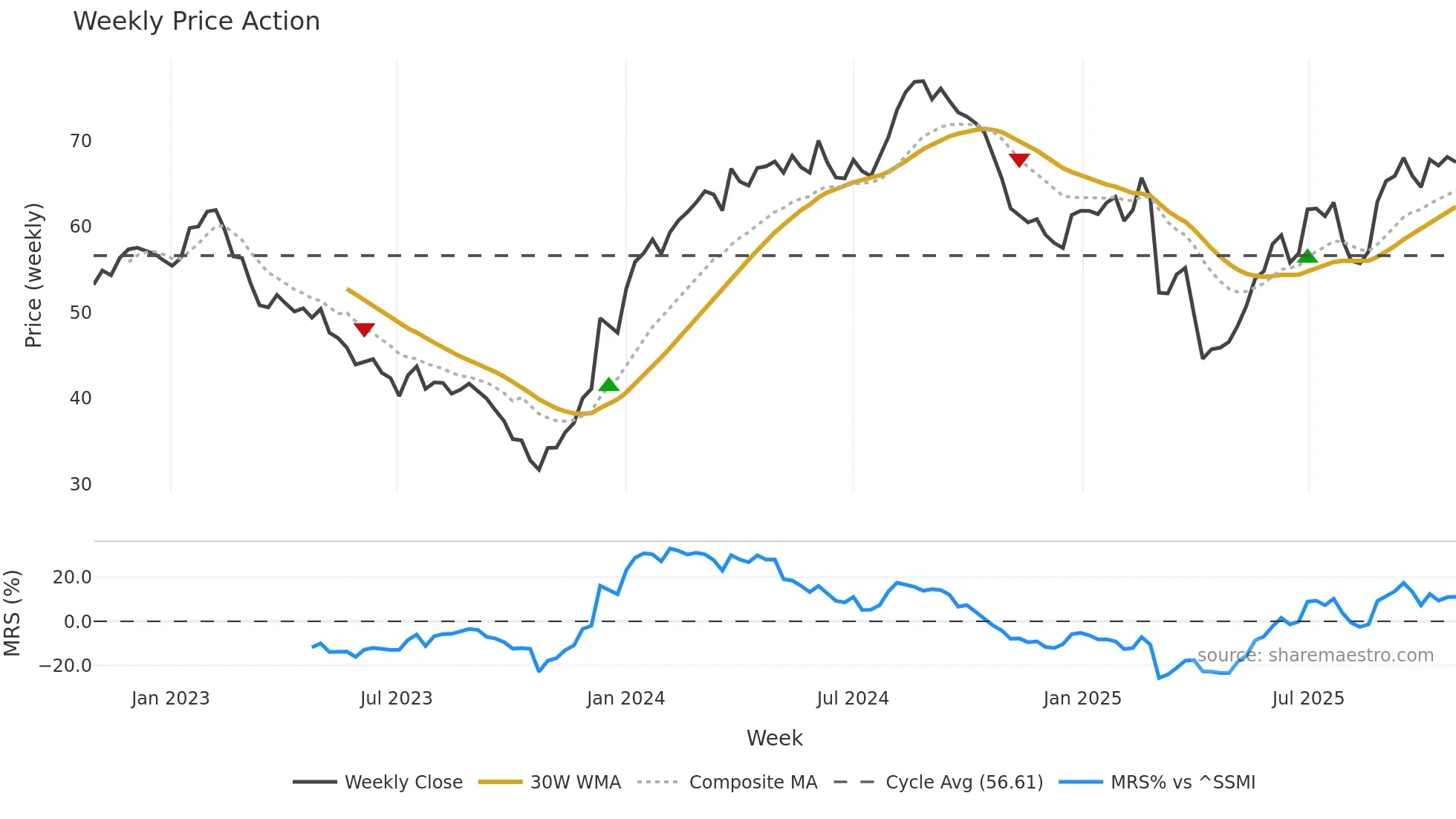 COPN weekly Price Action chart, closing 2025-10-27