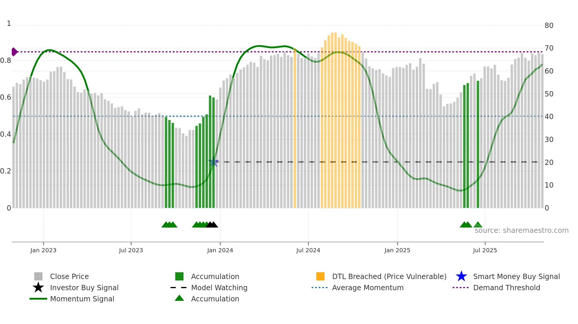 COPN weekly Smart Money chart