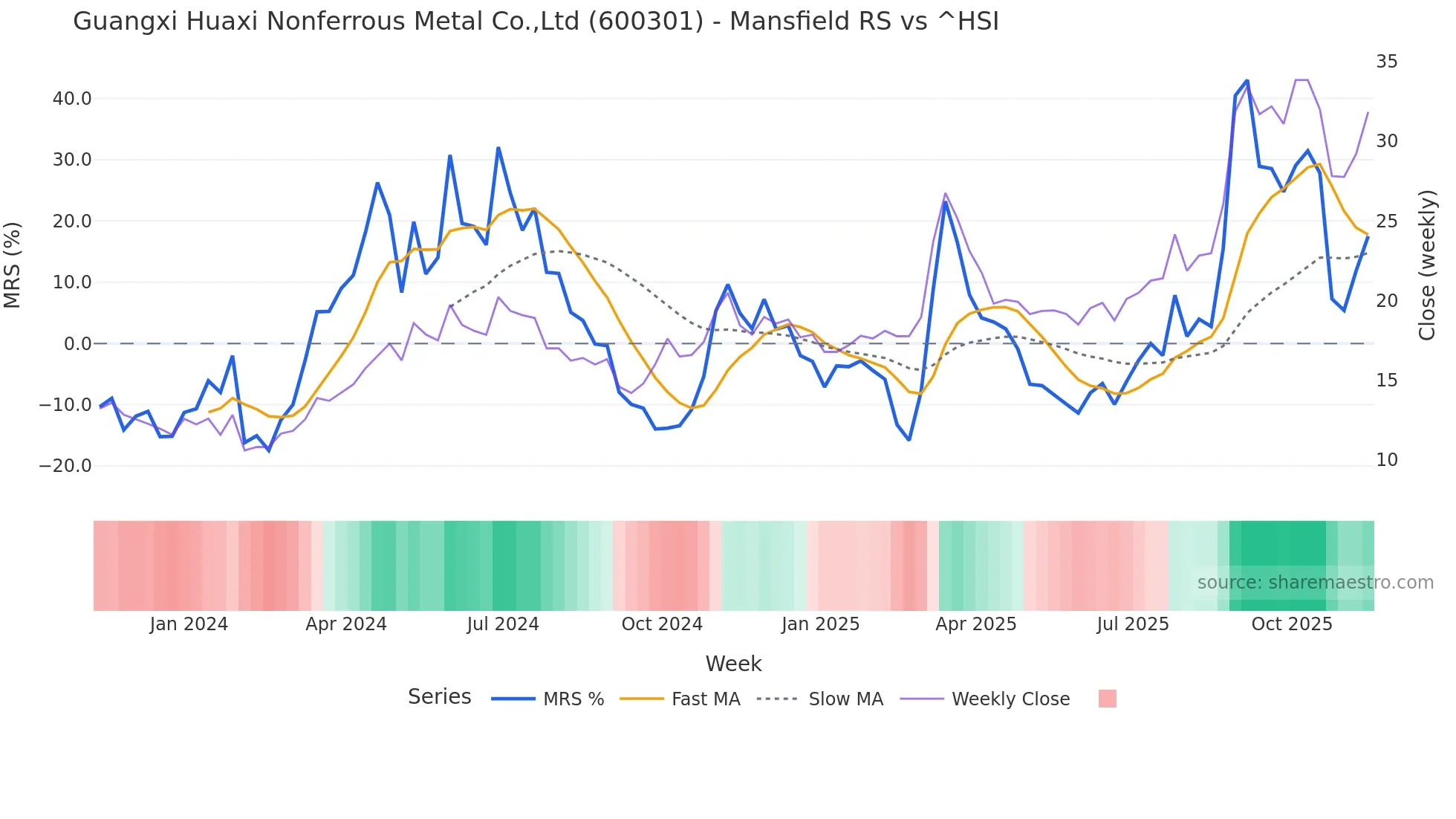 600301 Mansfield Relative Strength chart