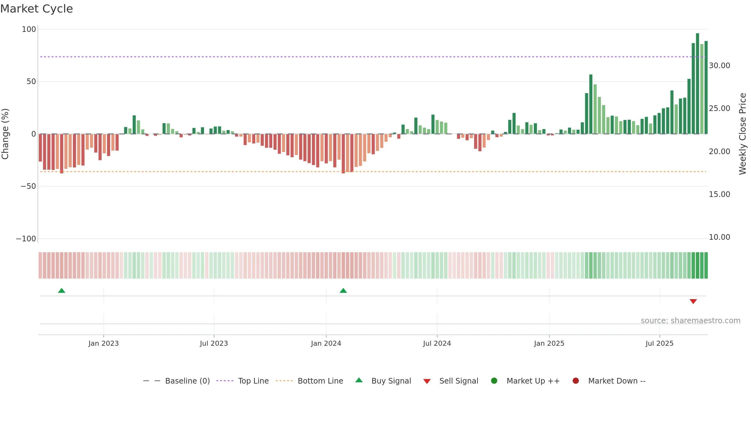 600301 weekly Market Cycle chart, closing 2025-09-15.