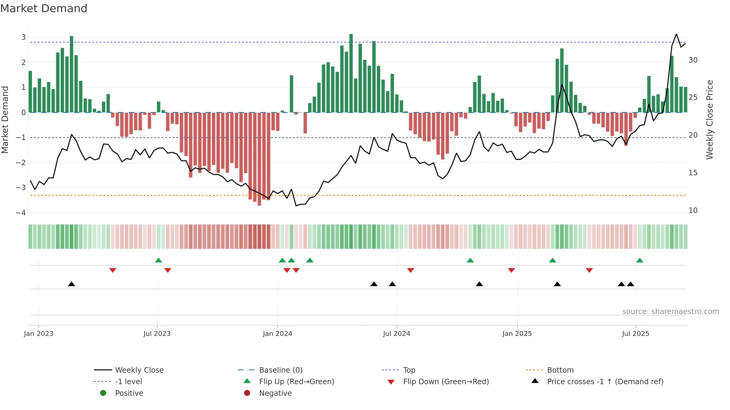 600301 weekly Market Demand chart, closing 2025-09-15.
