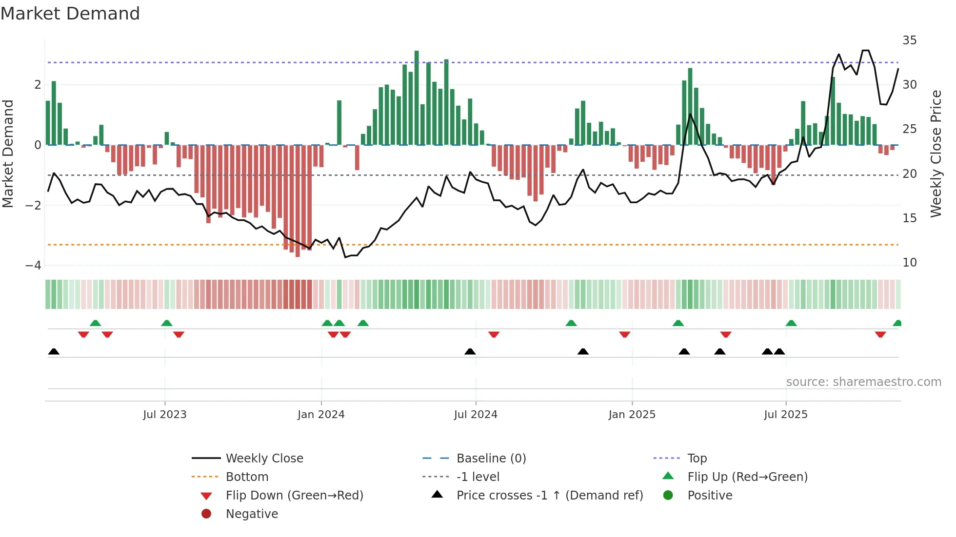 600301 weekly Market Demand chart