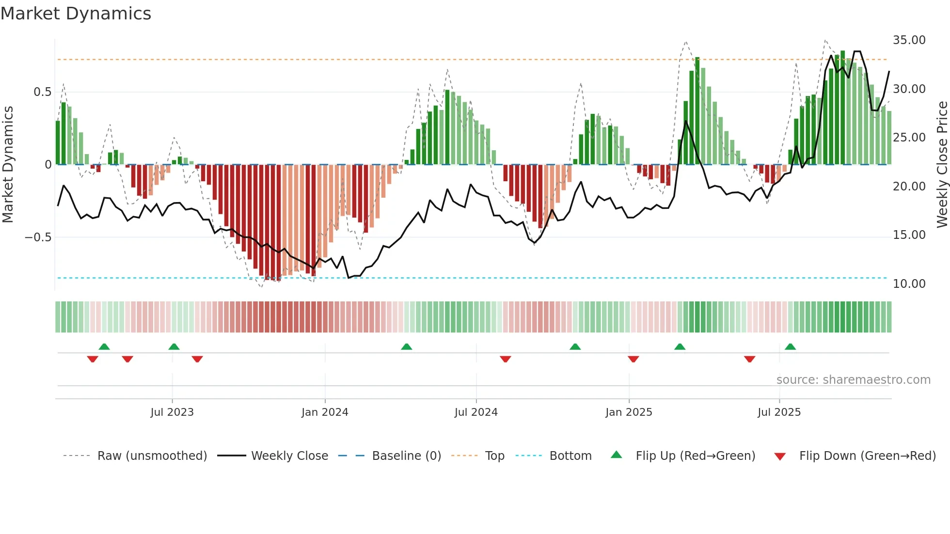600301 weekly Market Dynamics chart