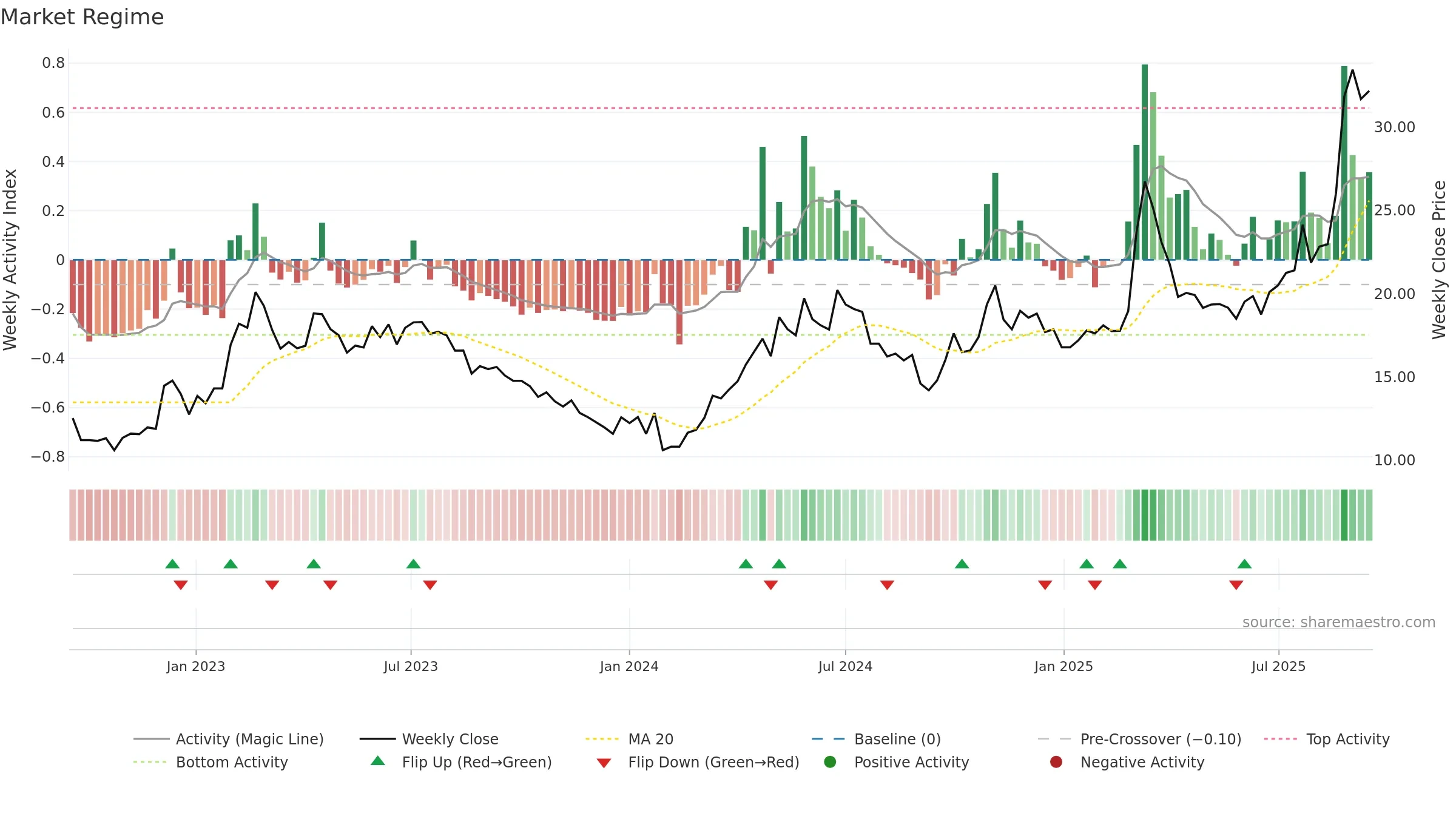 600301 weekly Market Snapshot chart, closing 2025-09-15.