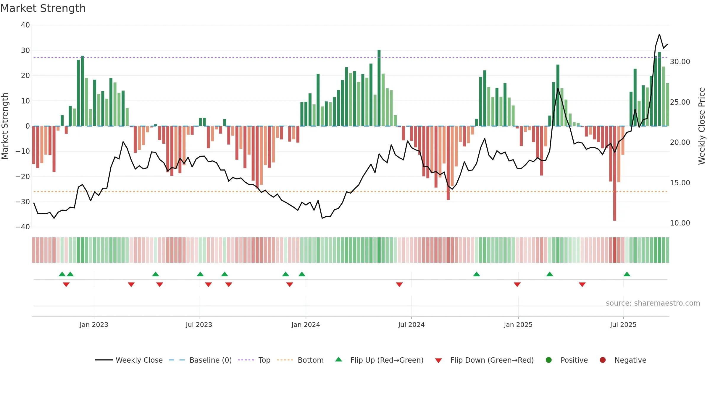 600301 weekly Market Strength chart, closing 2025-09-15.