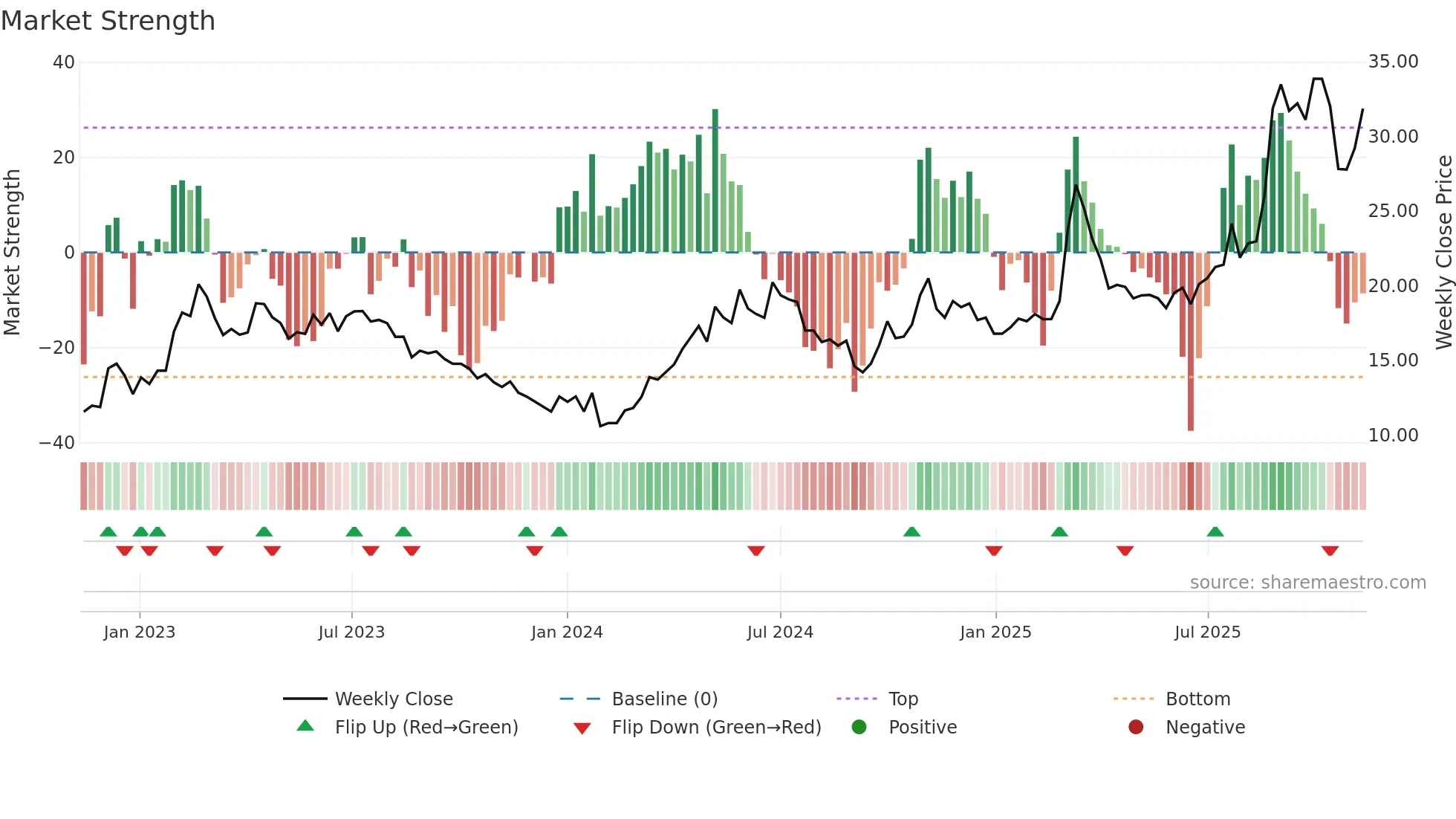 600301 weekly Market Strength chart