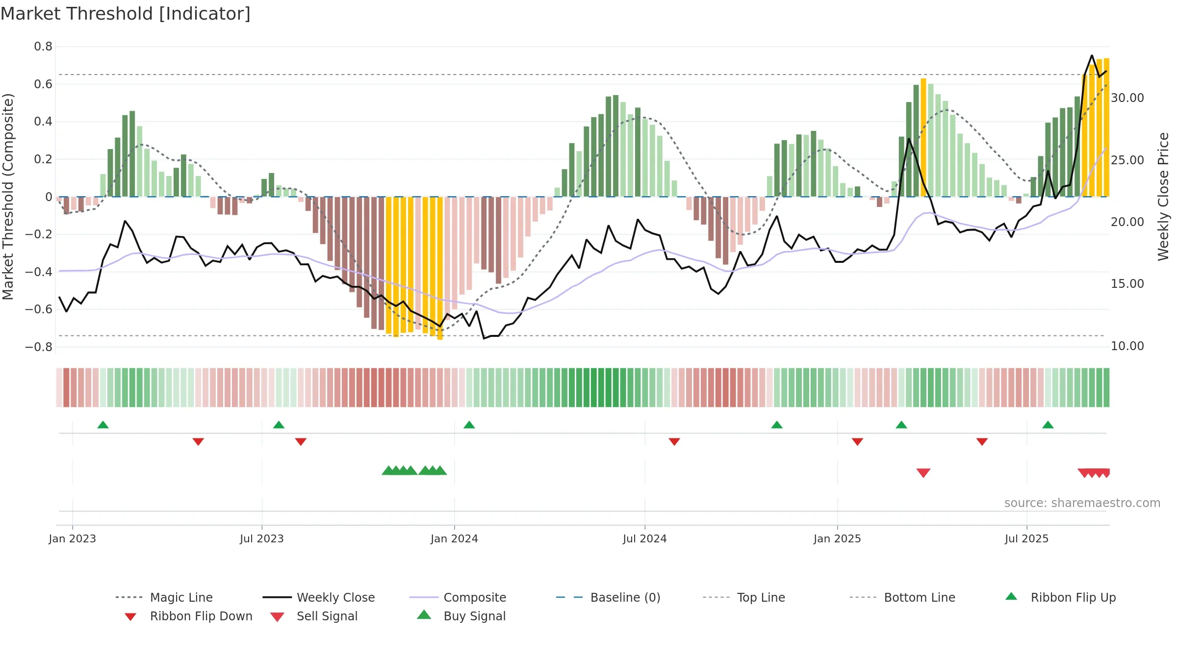 600301 weekly Market Threshold chart, closing 2025-09-15.