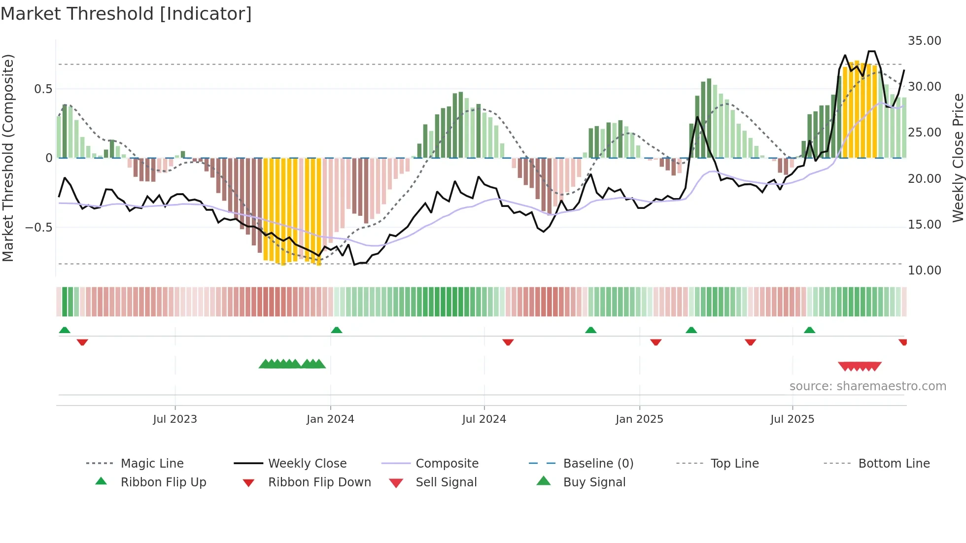 600301 weekly Market Threshold chart