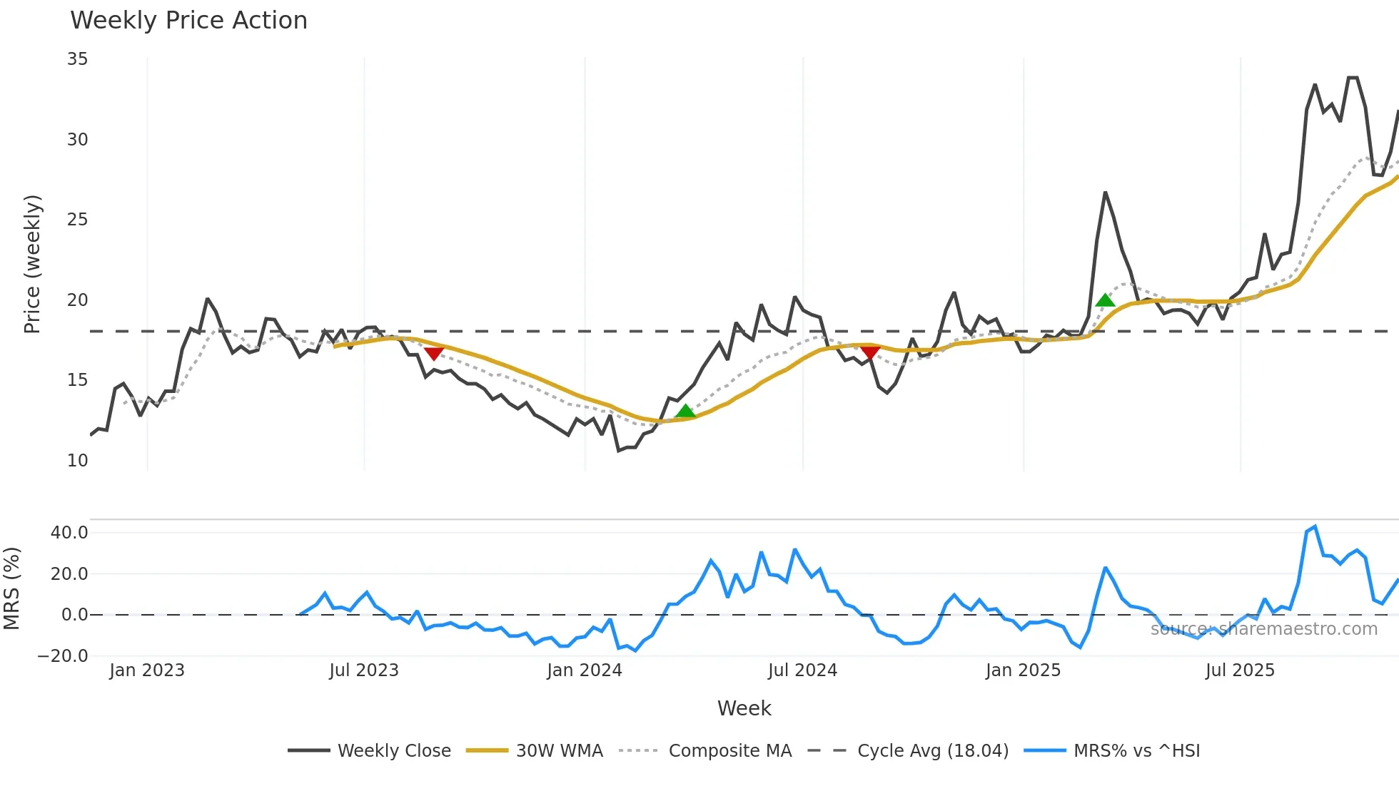 600301 weekly Price Action chart, closing 2025-11-10