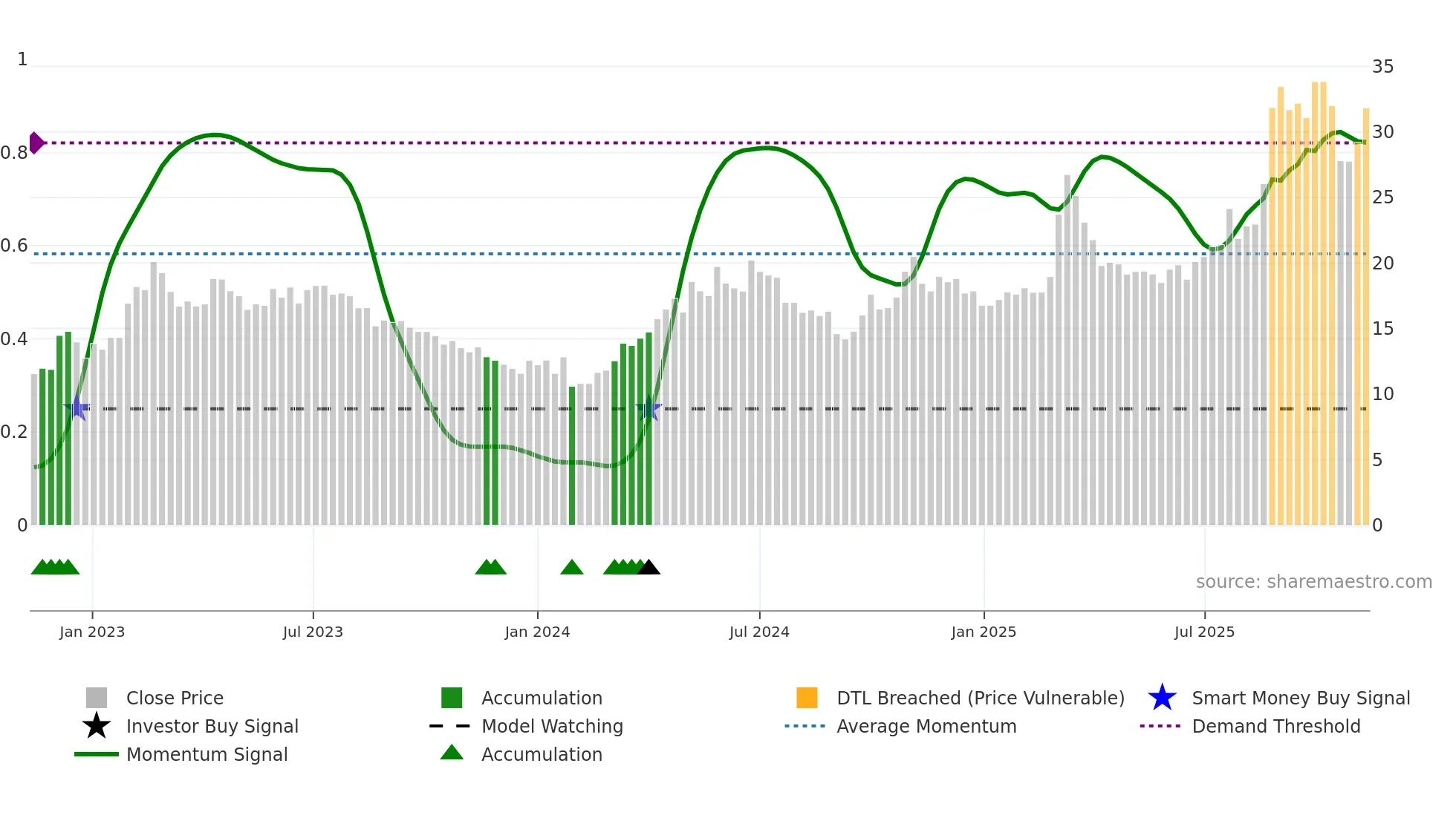 600301 weekly Smart Money chart