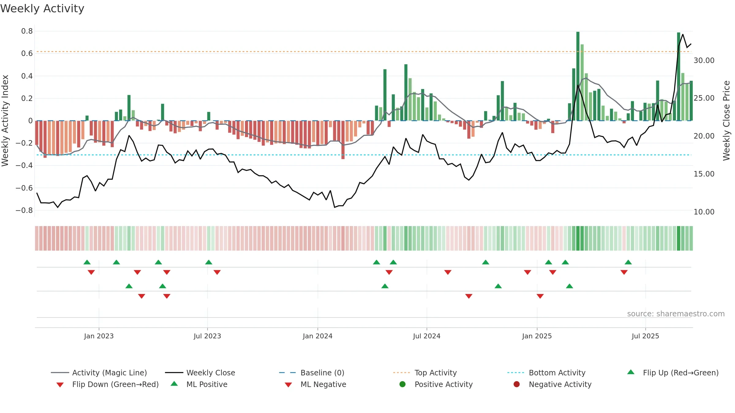 600301 weekly Activity chart, closing 2025-09-15.