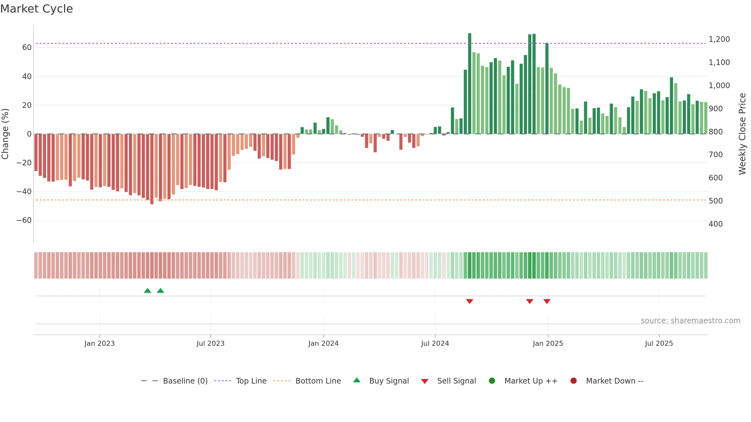 RPSGVENT weekly Market Cycle chart, closing 2025-09-15.