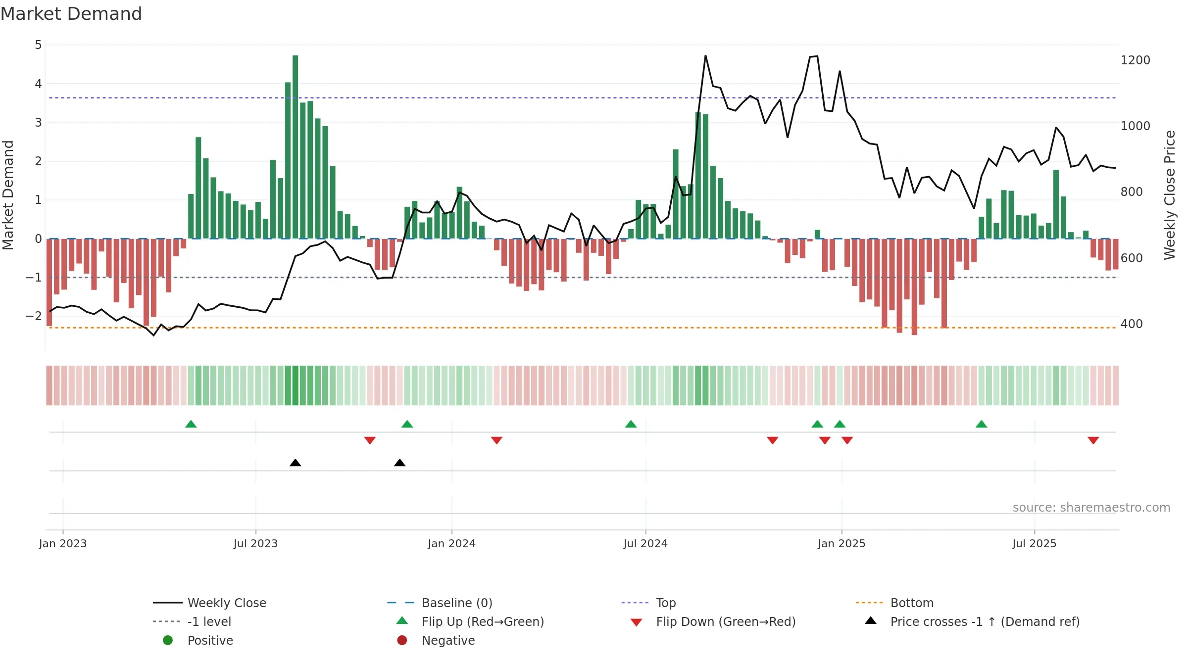 RPSGVENT weekly Market Demand chart, closing 2025-09-15.