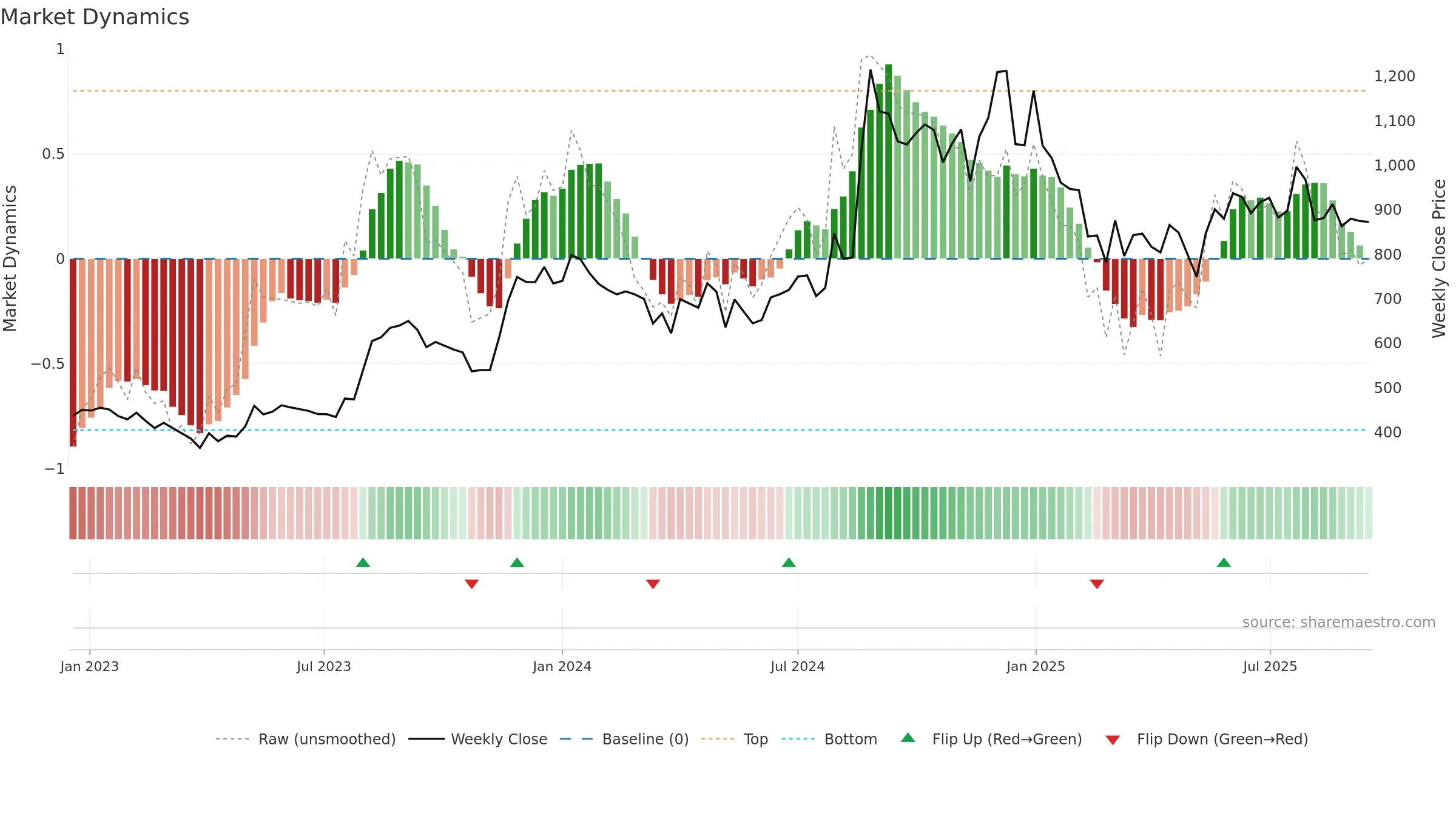 RPSGVENT weekly Market Dynamics chart, closing 2025-09-15.