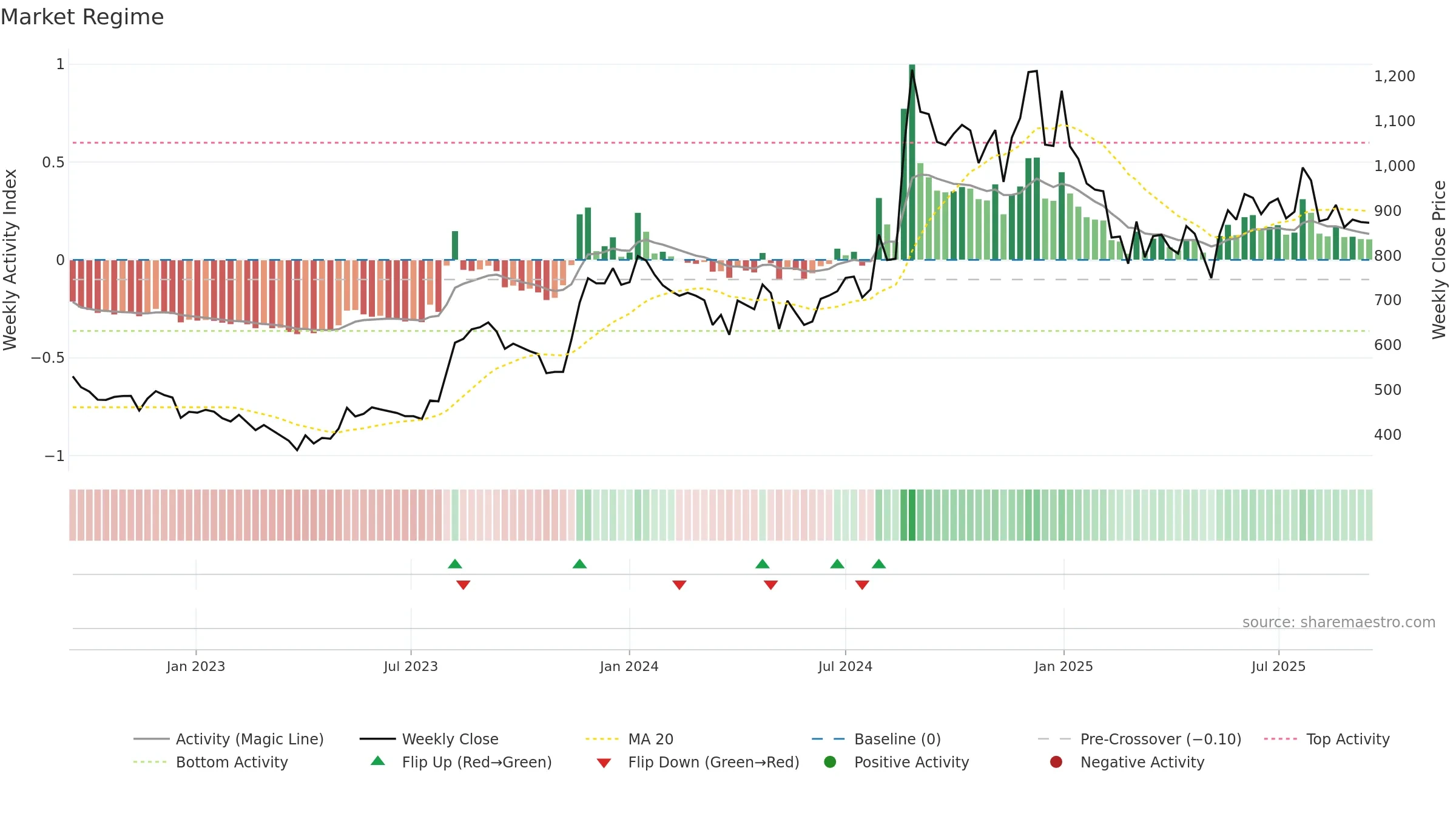 RPSGVENT weekly Market Snapshot chart, closing 2025-09-15.
