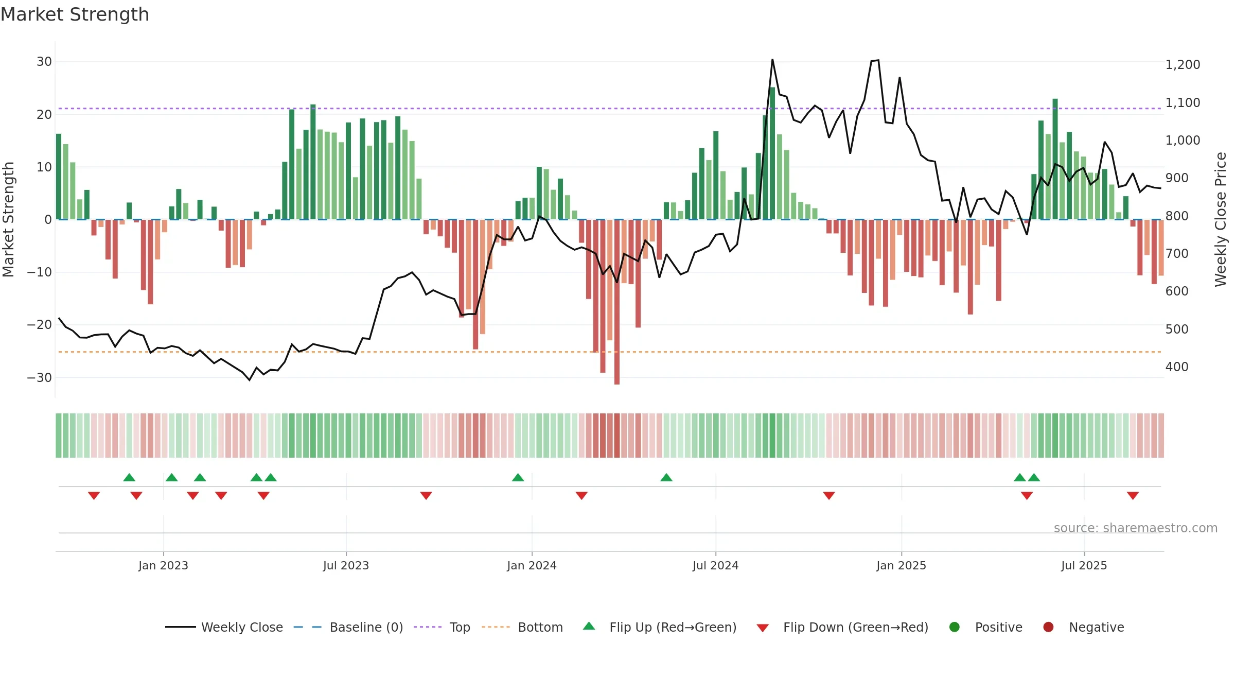 RPSGVENT weekly Market Strength chart, closing 2025-09-15.