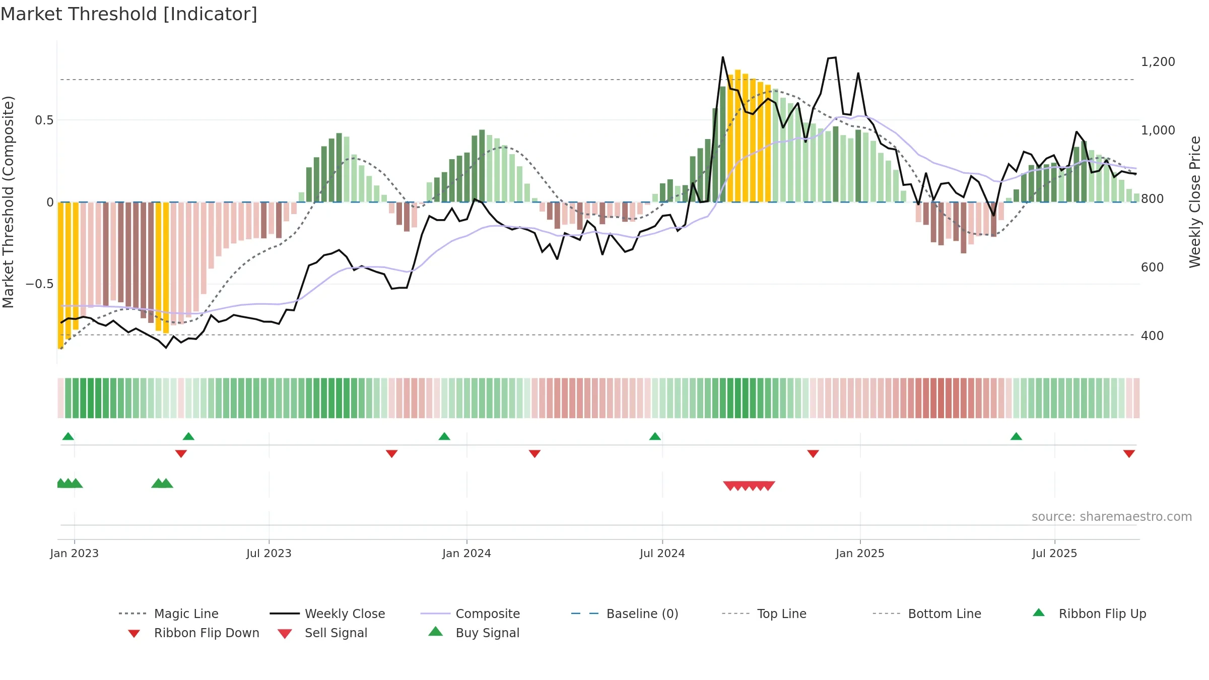 RPSGVENT weekly Market Threshold chart, closing 2025-09-15.