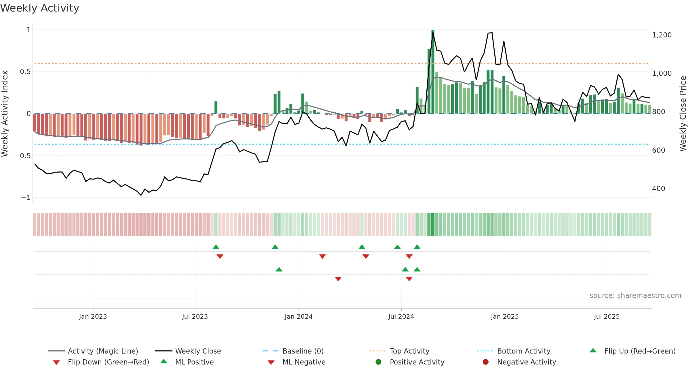 RPSGVENT weekly Activity chart, closing 2025-09-15.