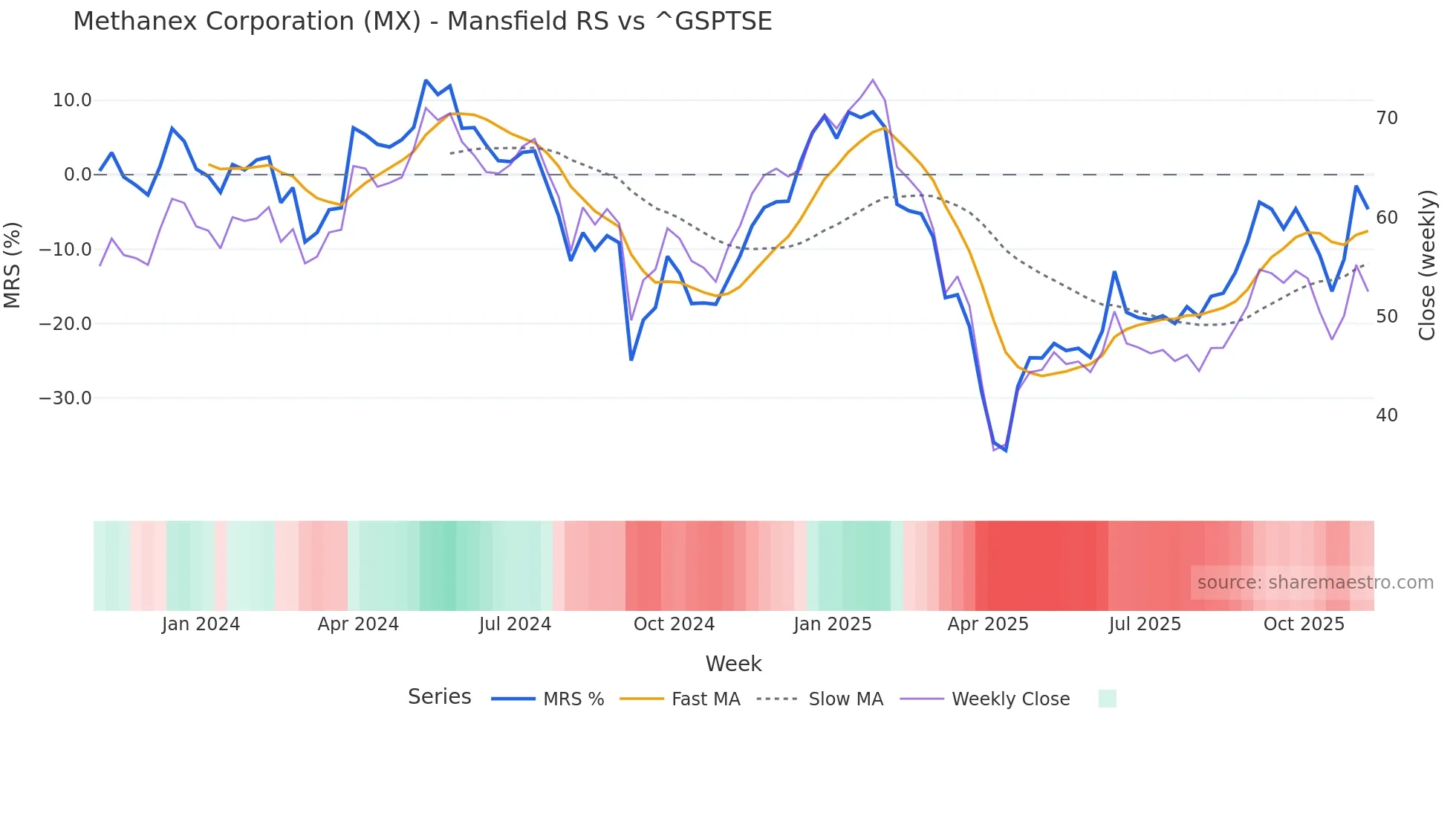 MX Mansfield Relative Strength chart