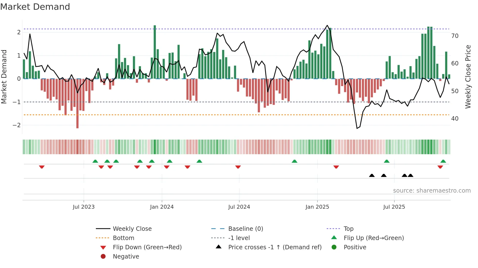 MX weekly Market Demand chart