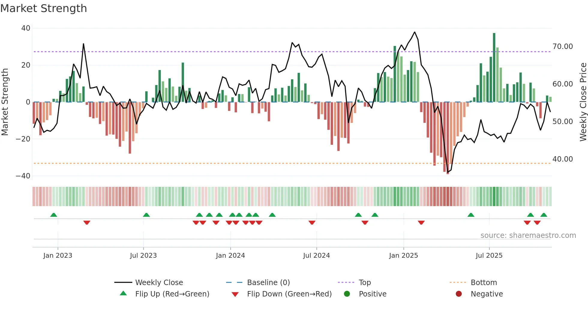 MX weekly Market Strength chart
