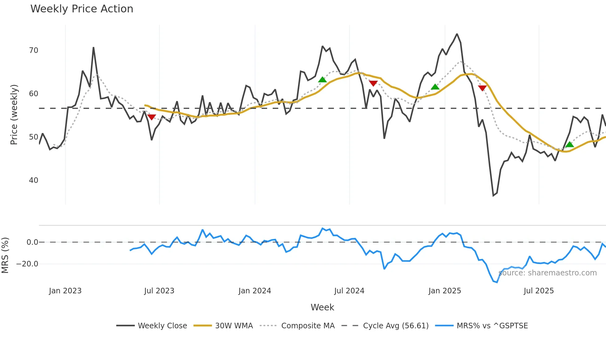 MX weekly Price Action chart, closing 2025-11-07