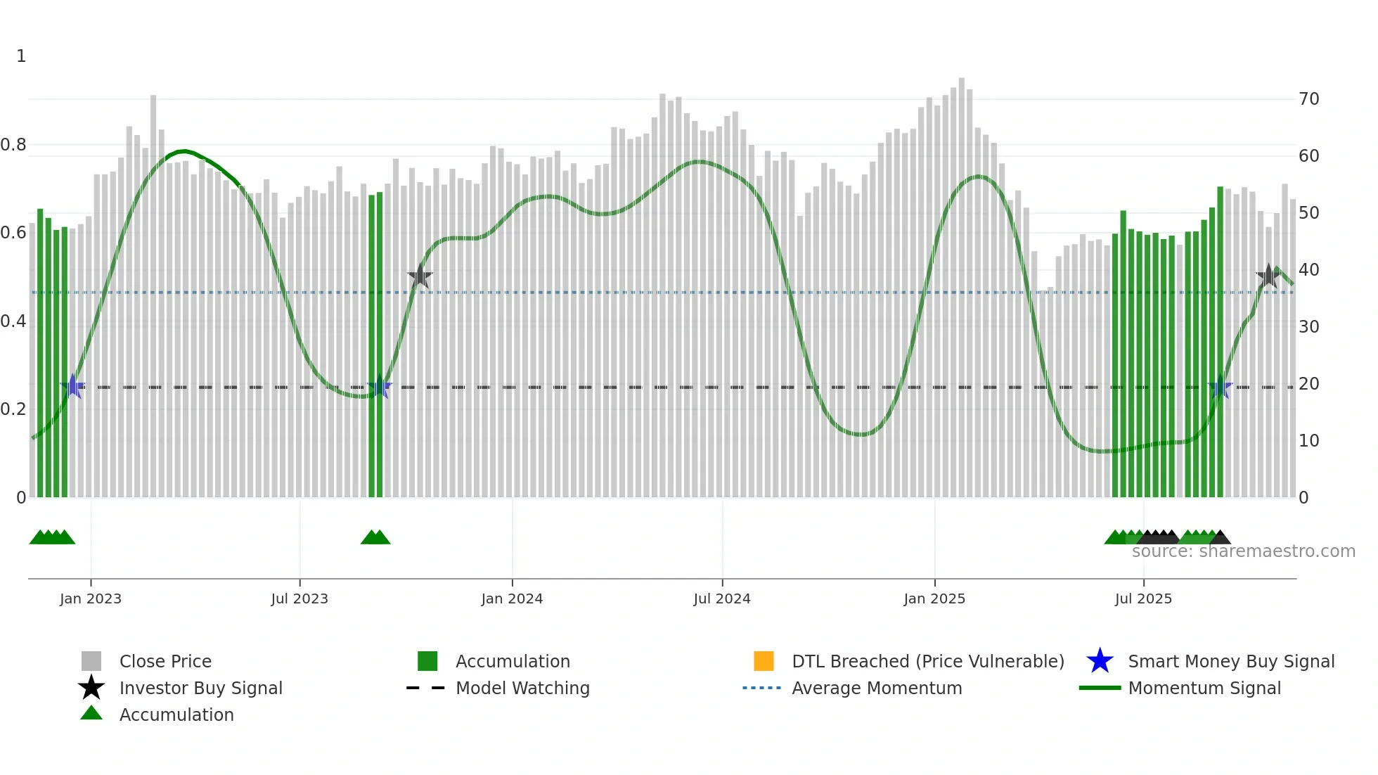 MX weekly Smart Money chart