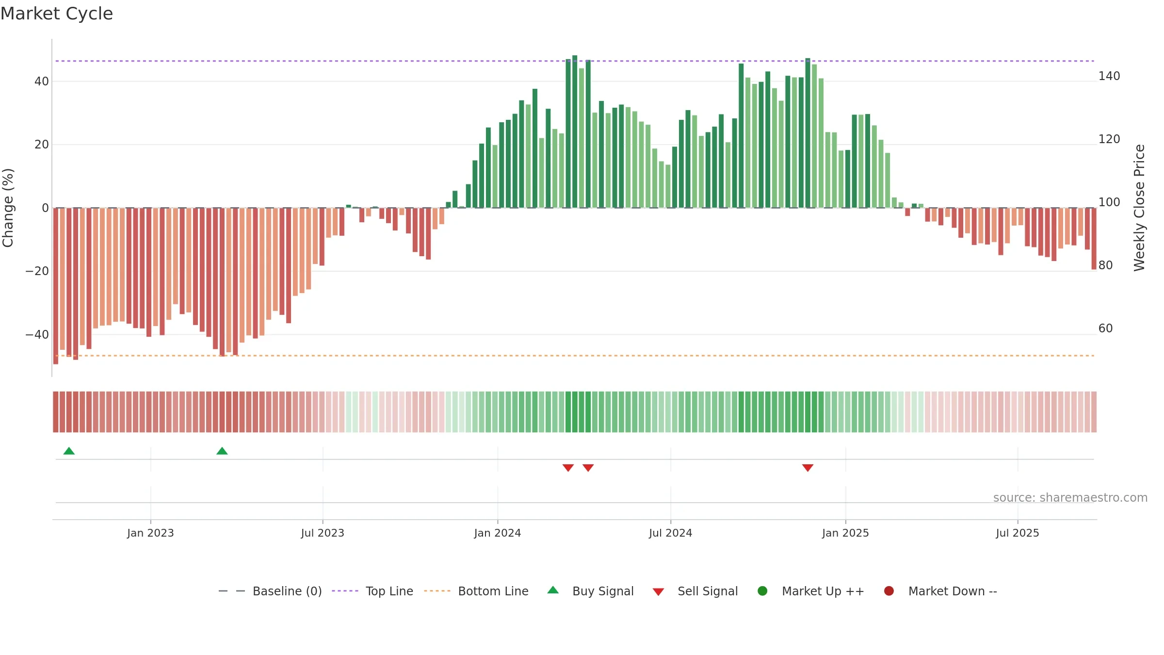 BCC weekly Market Cycle chart, closing 2025-09-19.