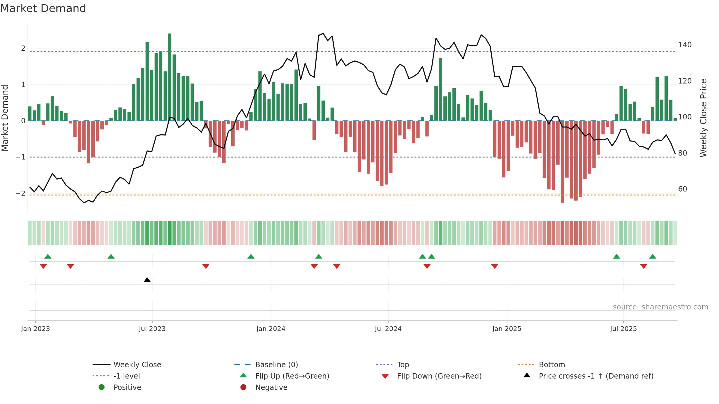 BCC weekly Market Demand chart, closing 2025-09-19.