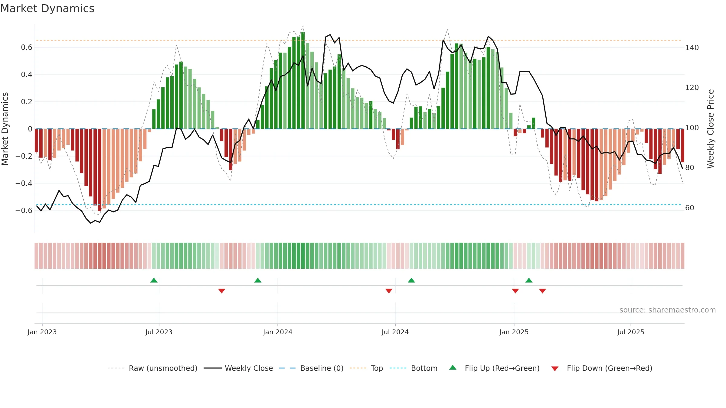 BCC weekly Market Dynamics chart, closing 2025-09-19.