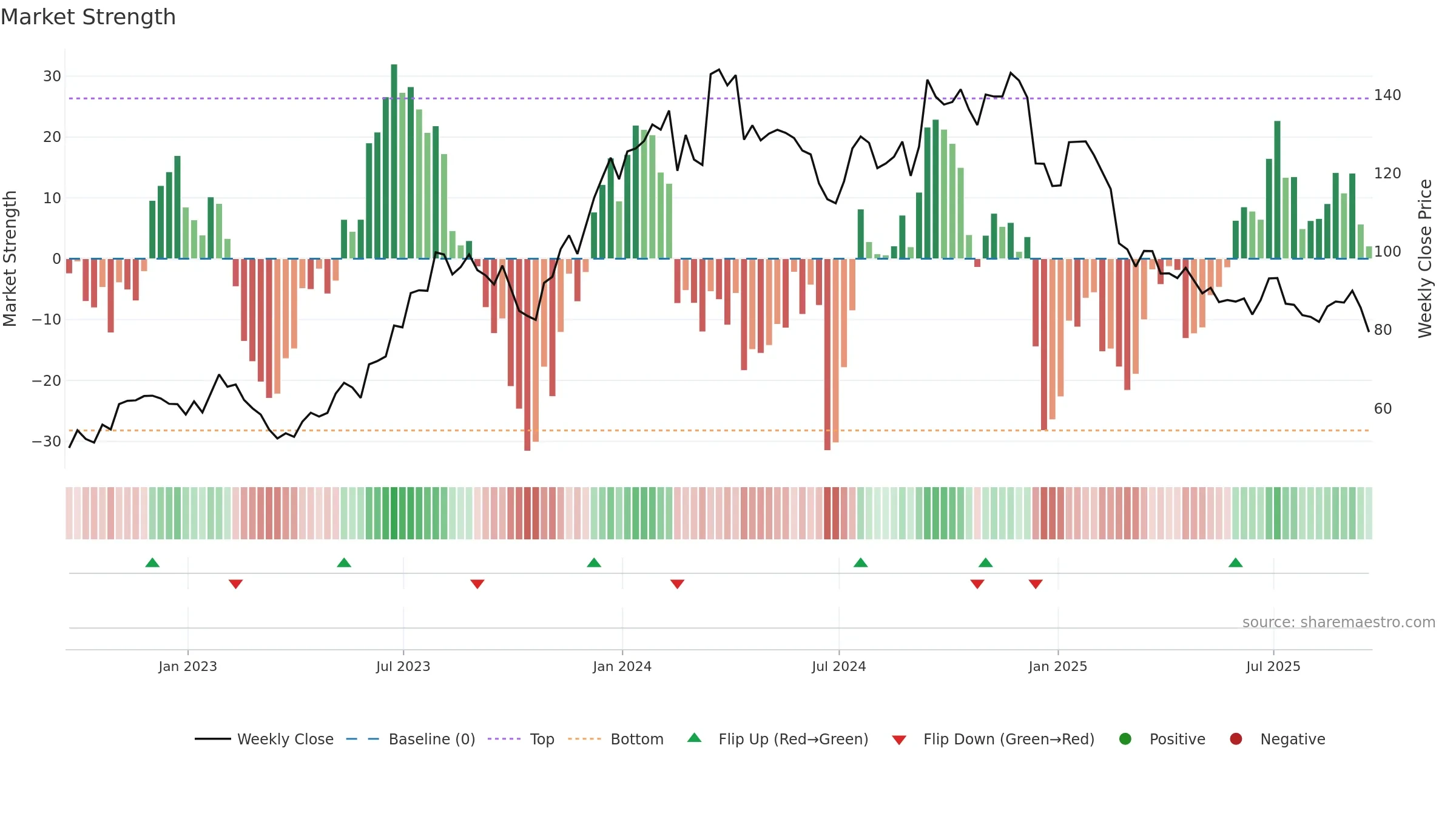 BCC weekly Market Strength chart, closing 2025-09-19.