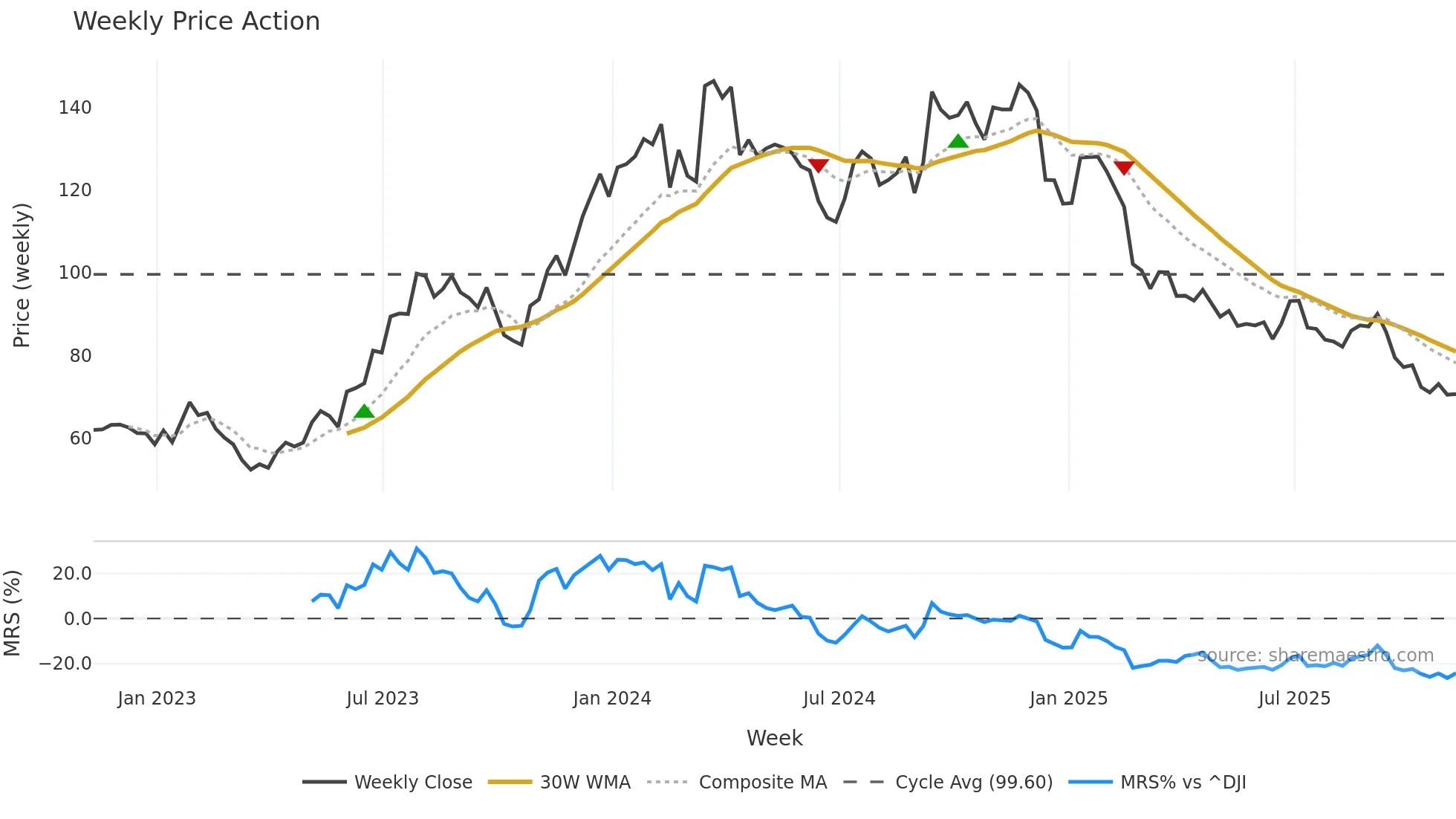 BCC weekly Price Action chart, closing 2025-11-07
